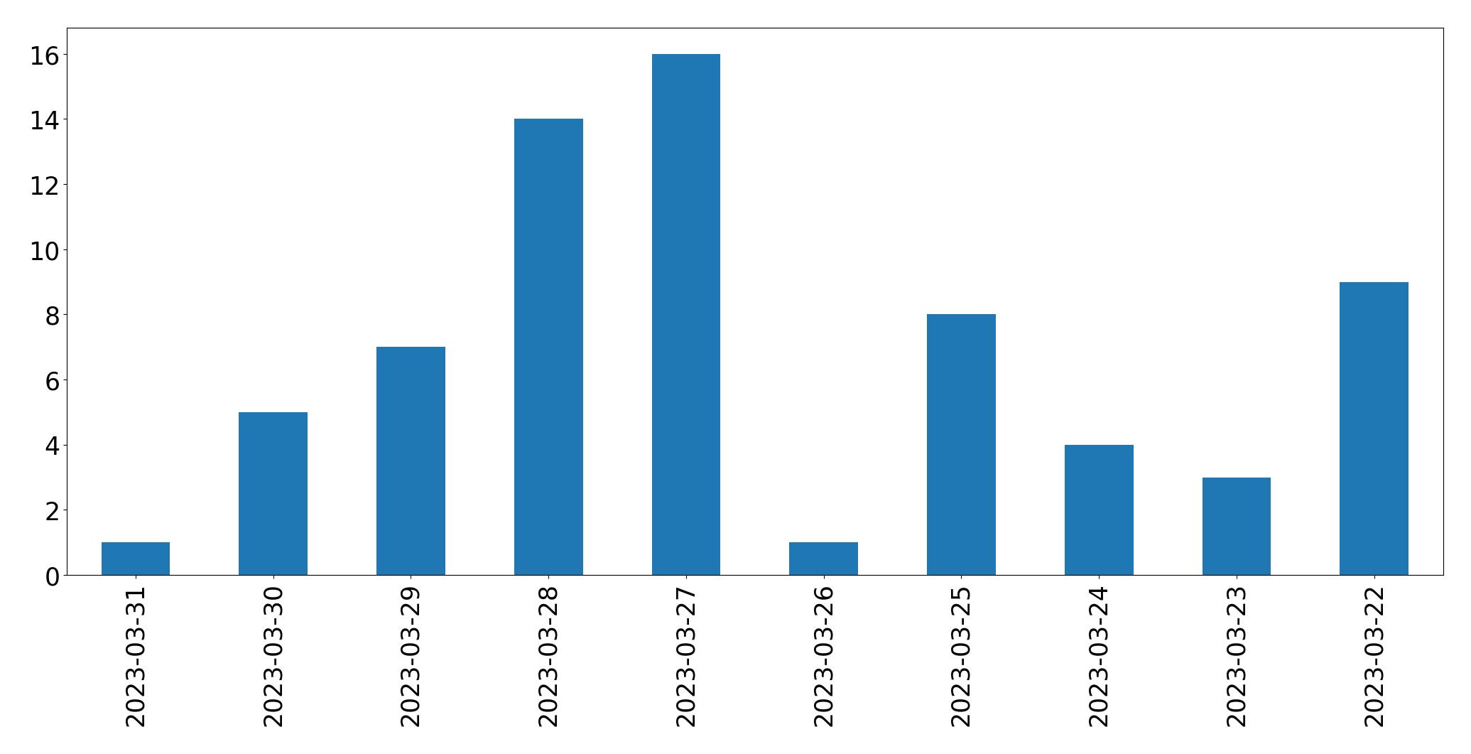 Gráfico de tweets por dia