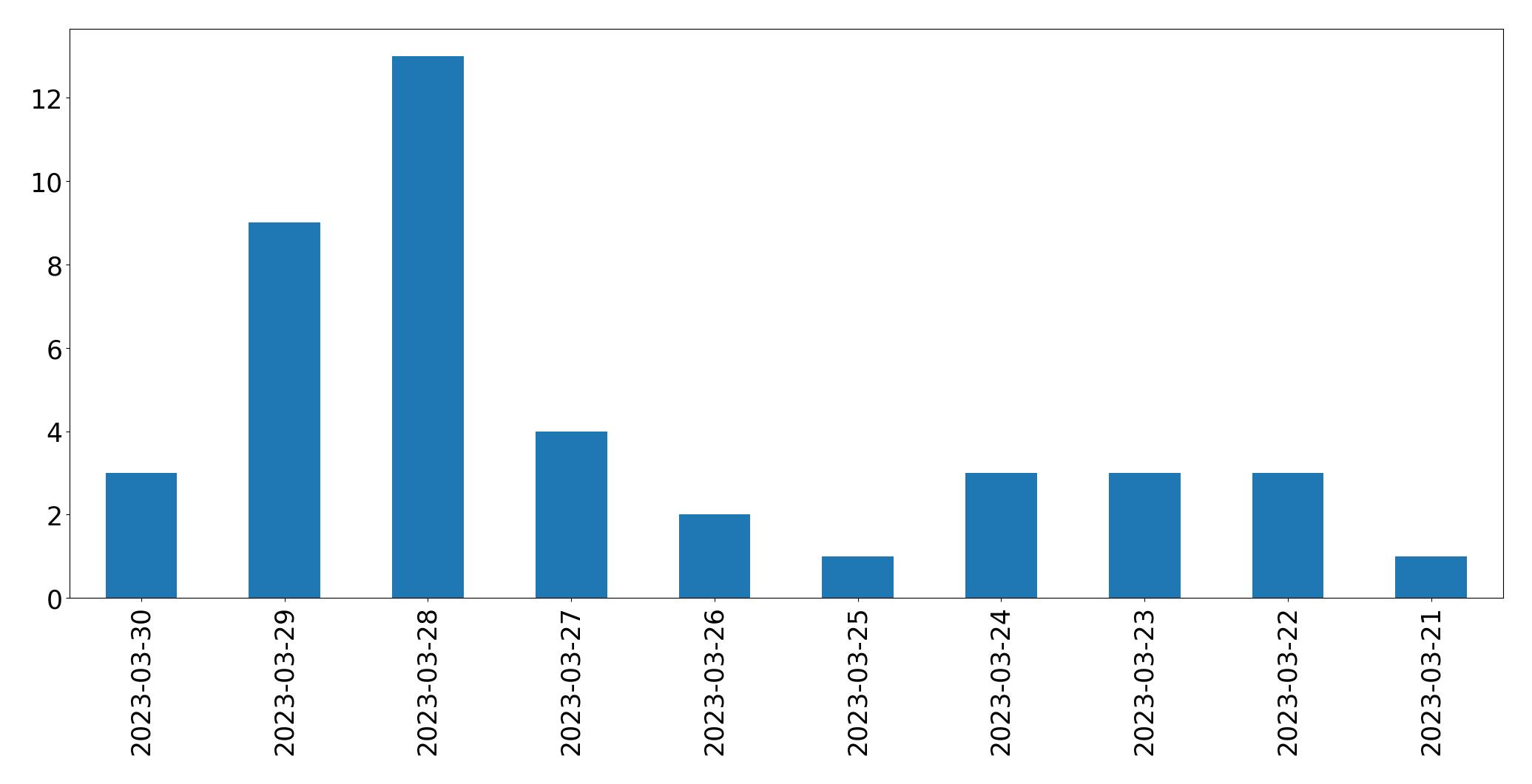Gráfico de tweets por dia