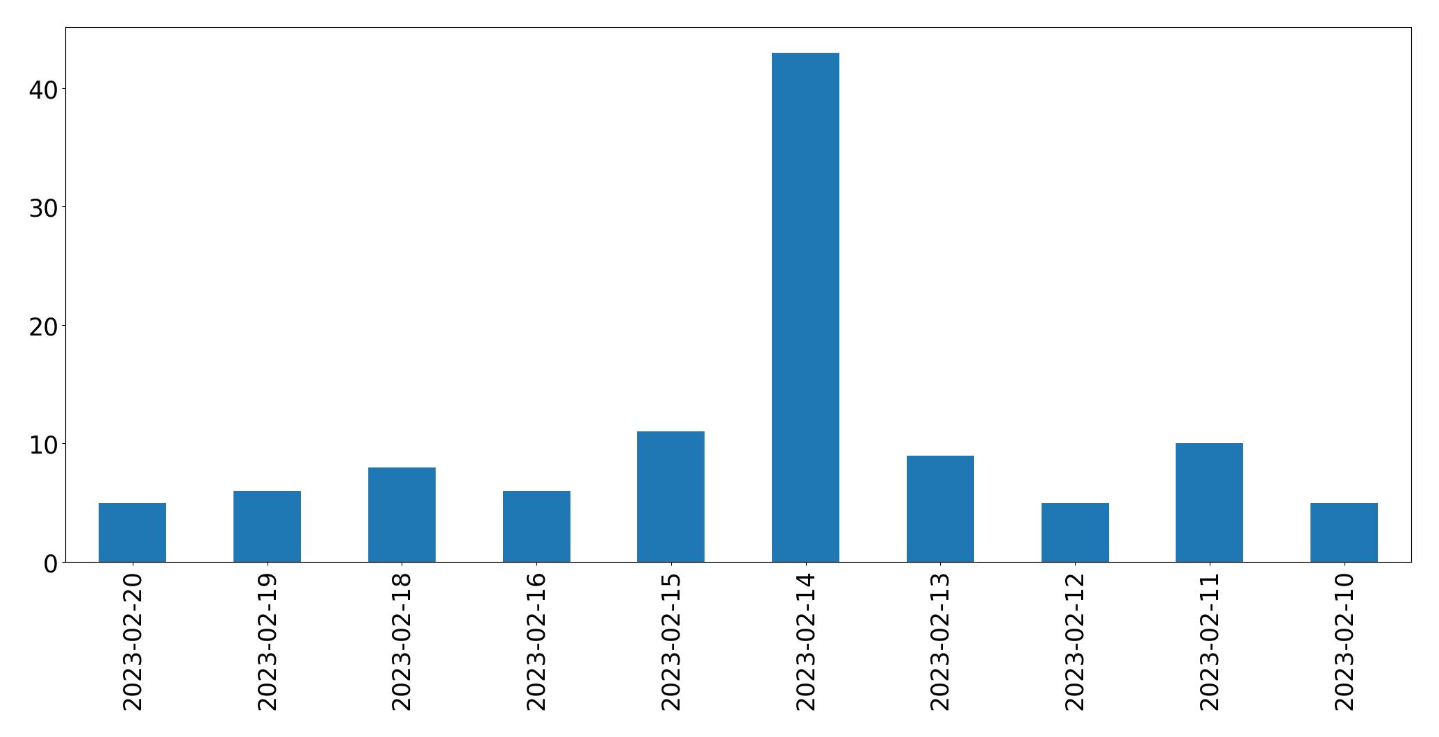 Gráfico de tweets por dia