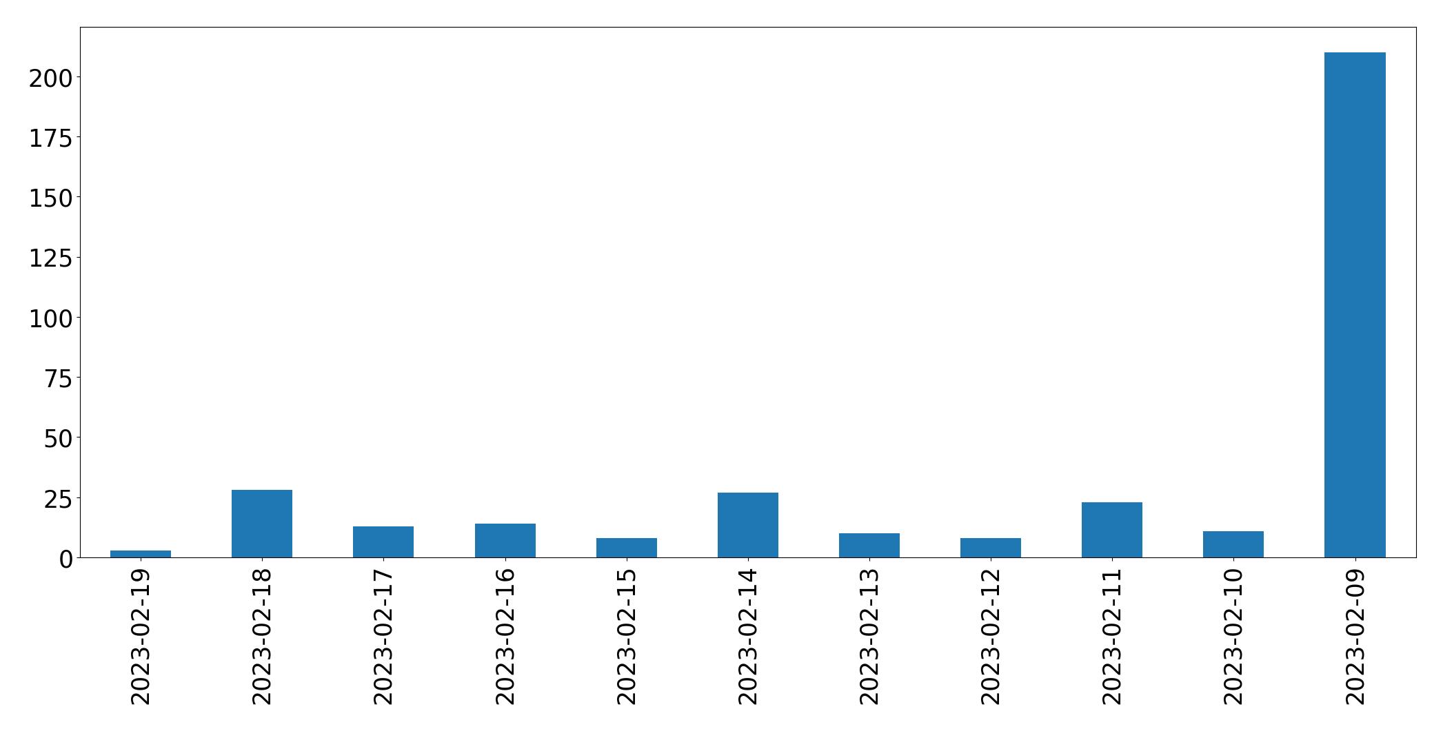 Gráfico de tweets por dia