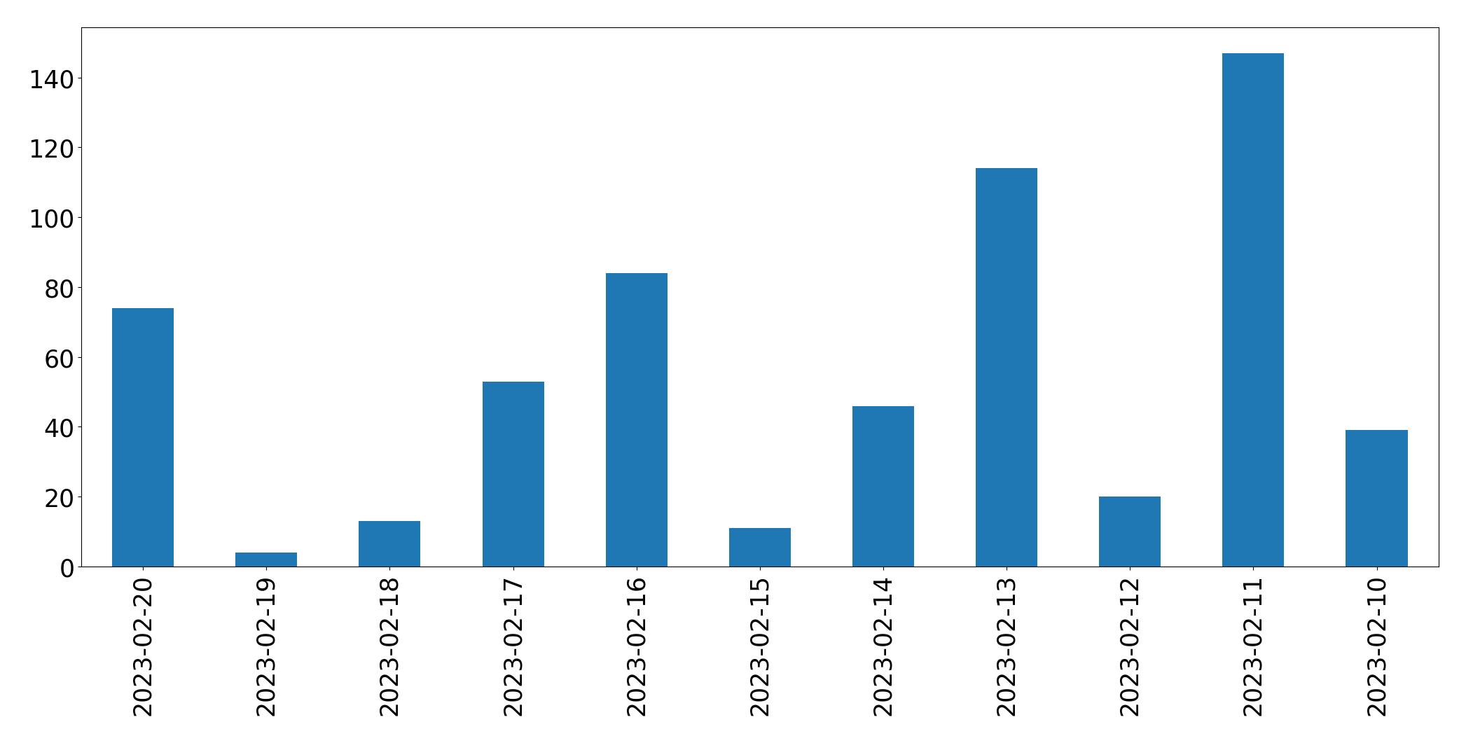 Grafik tweet per hari