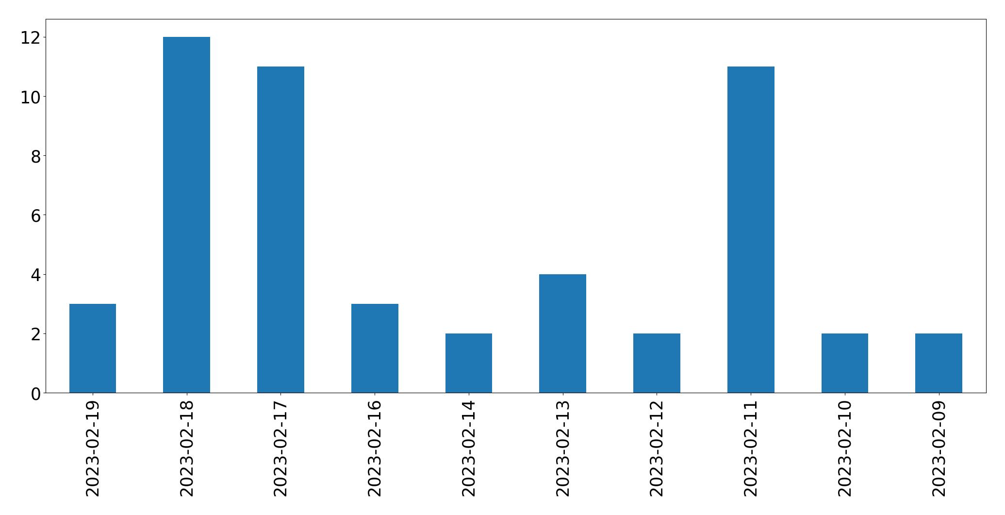 Grafik tweet per hari