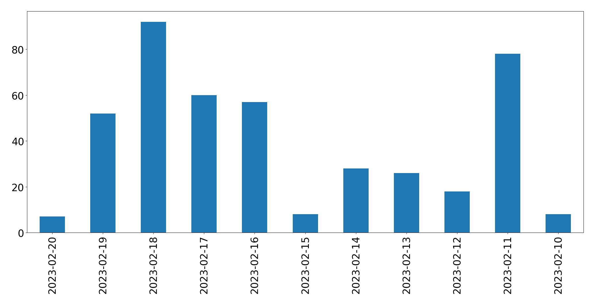 Gráfico de tweets por dia