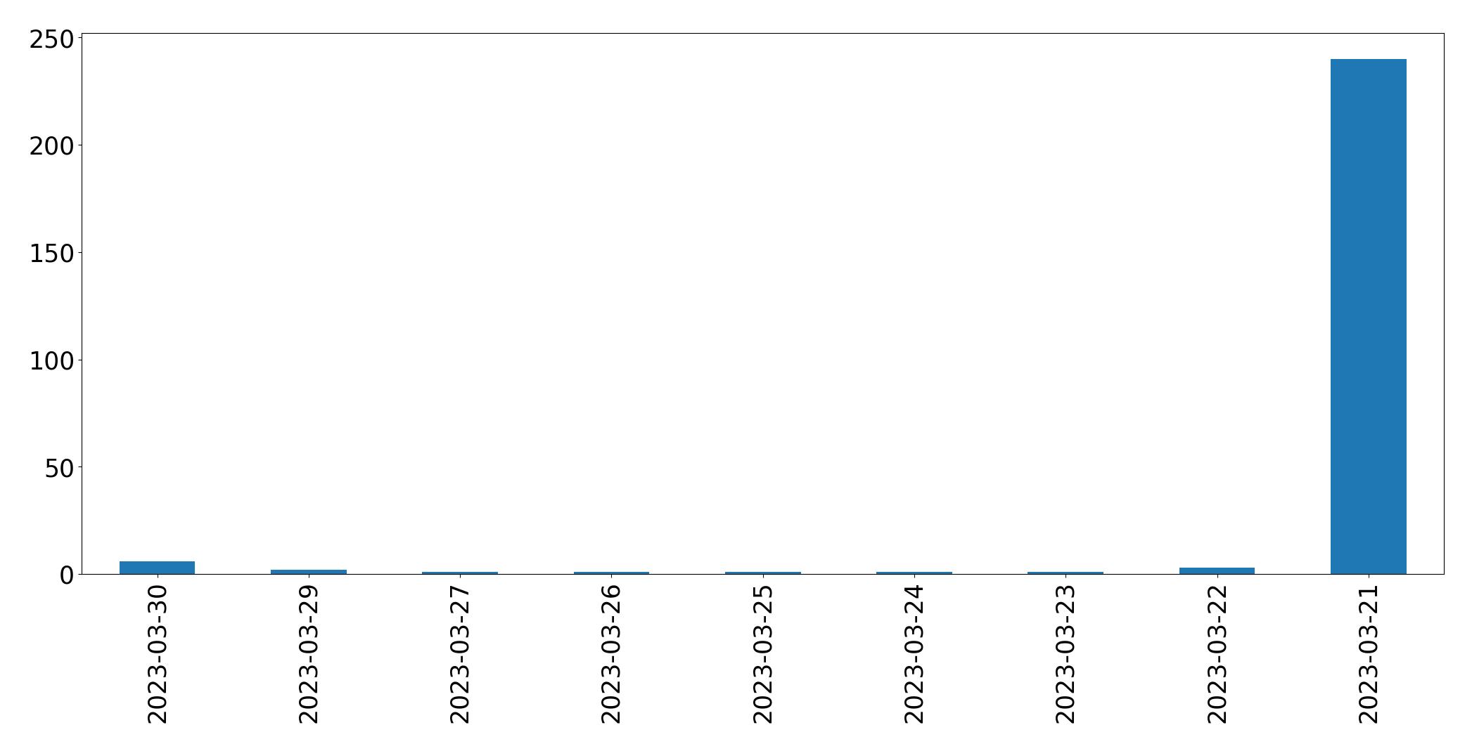 Gráfico de tweets por dia