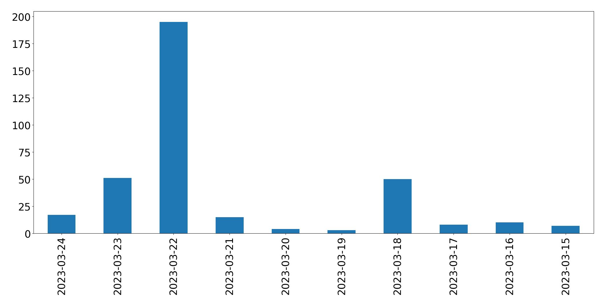 Gráfico de tweets por dia