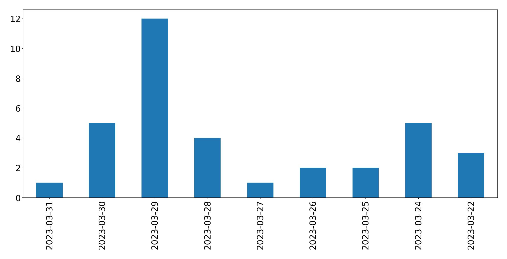 Gráfico de tweets por dia