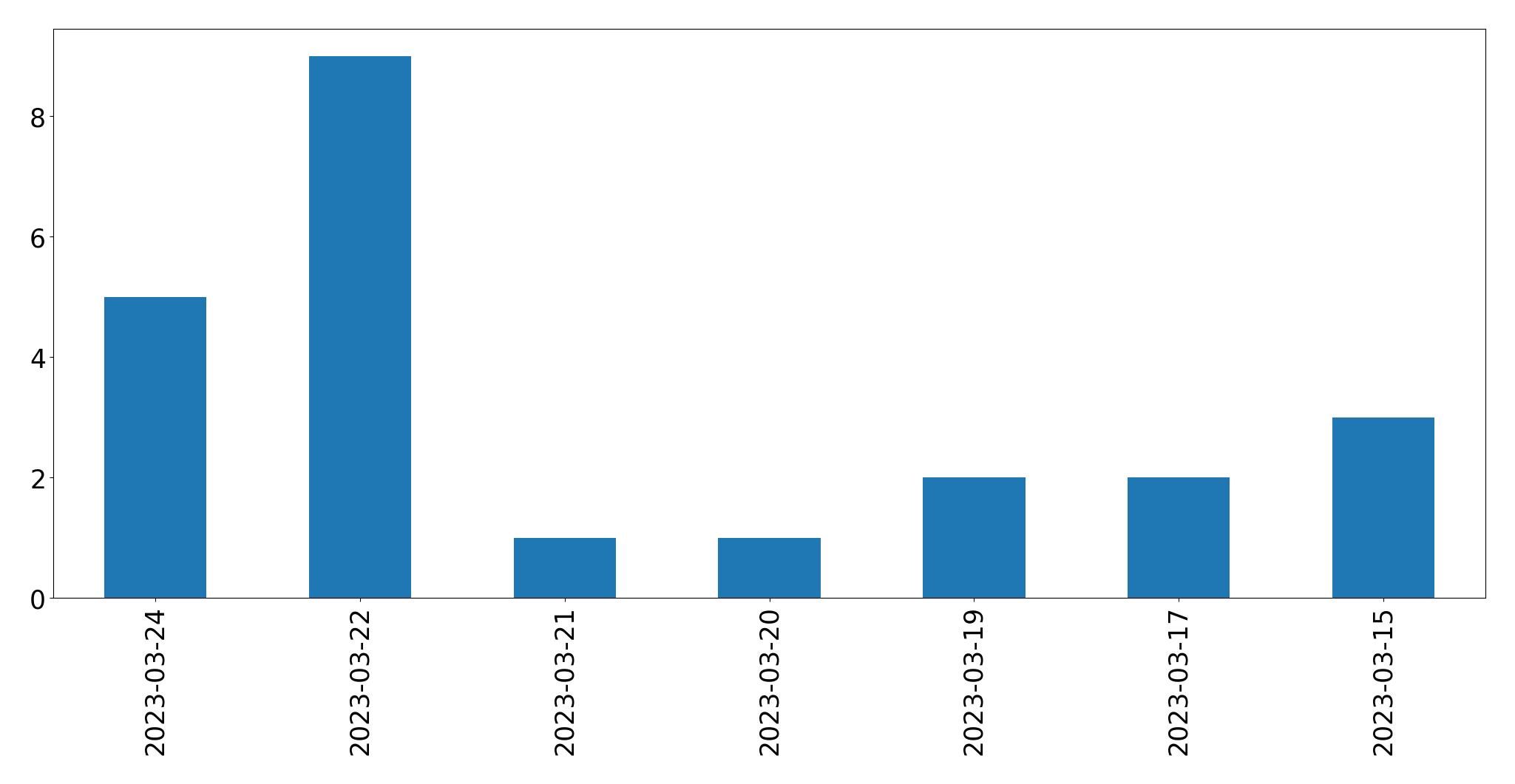Gráfico de tweets por dia