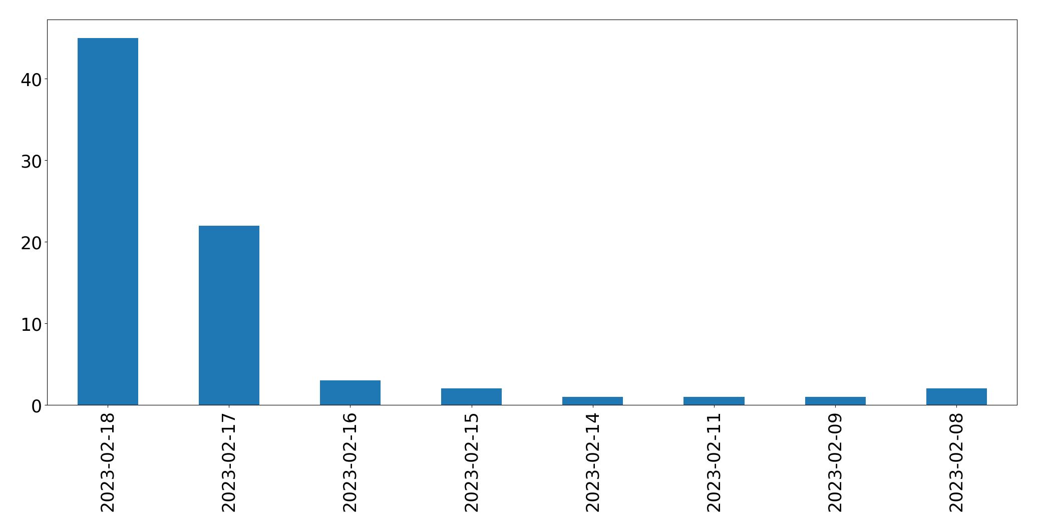 Gráfico de tweets por dia