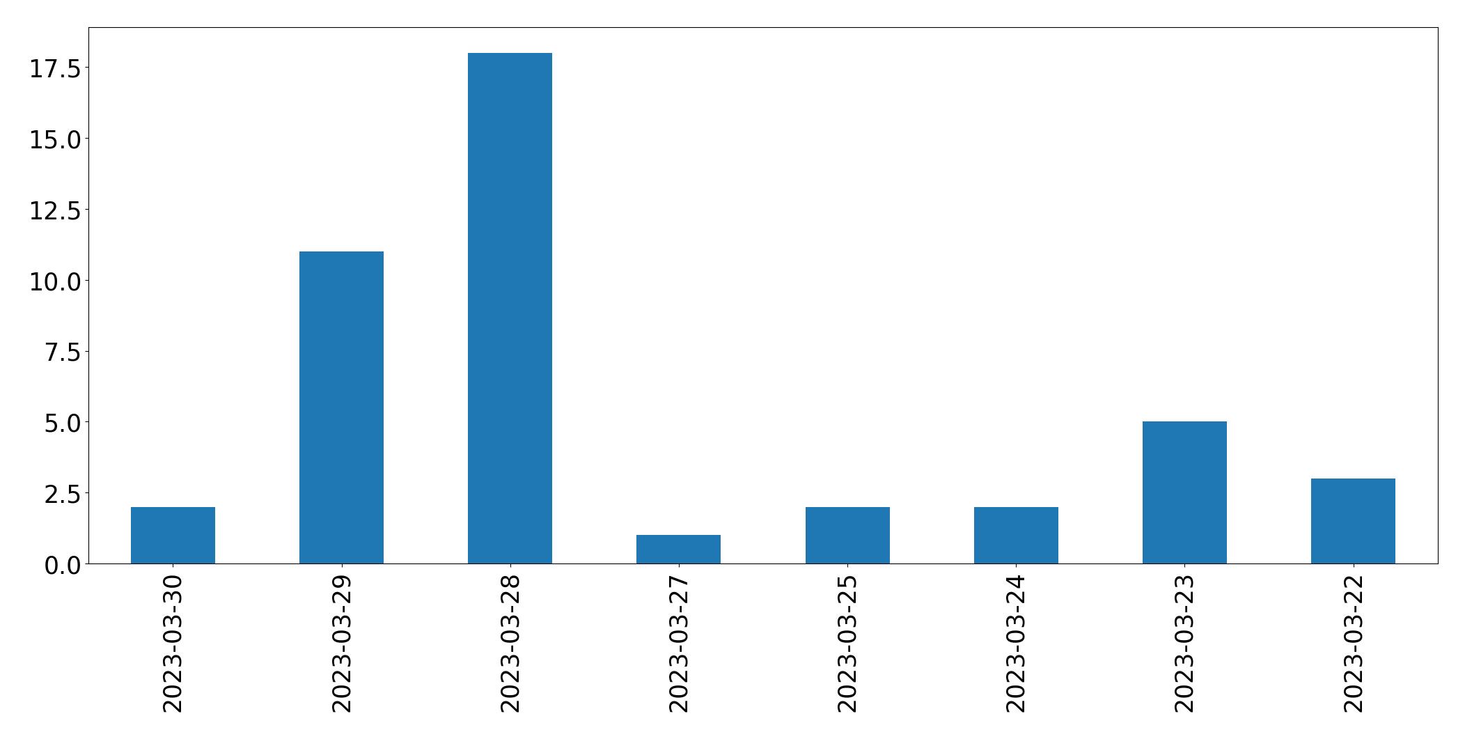 Gráfico de tweets por dia