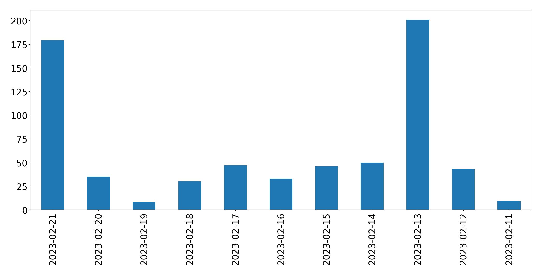 Gráfico de tweets por dia