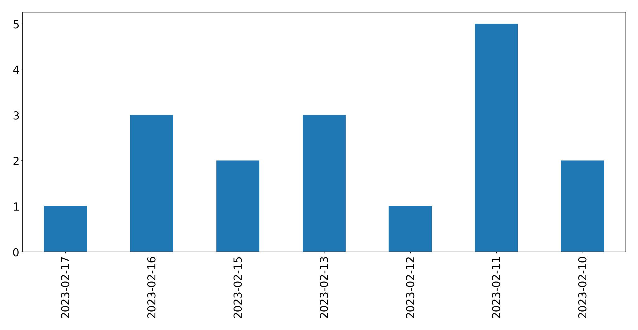 Gráfico de tweets por dia