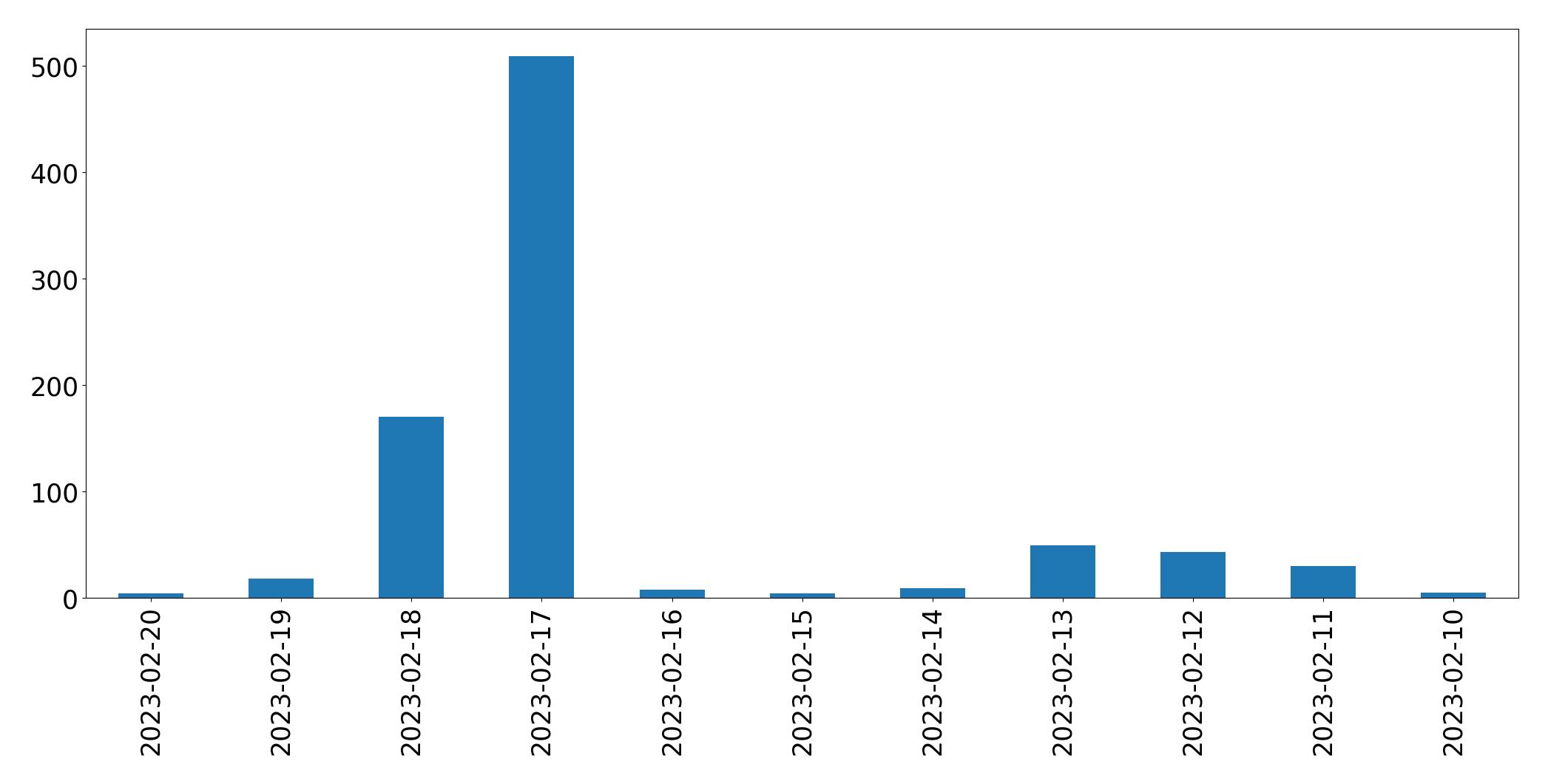 Gráfico de tweets por dia