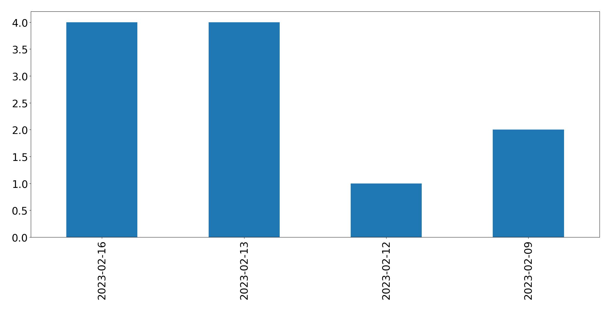 Grafik tweet per hari