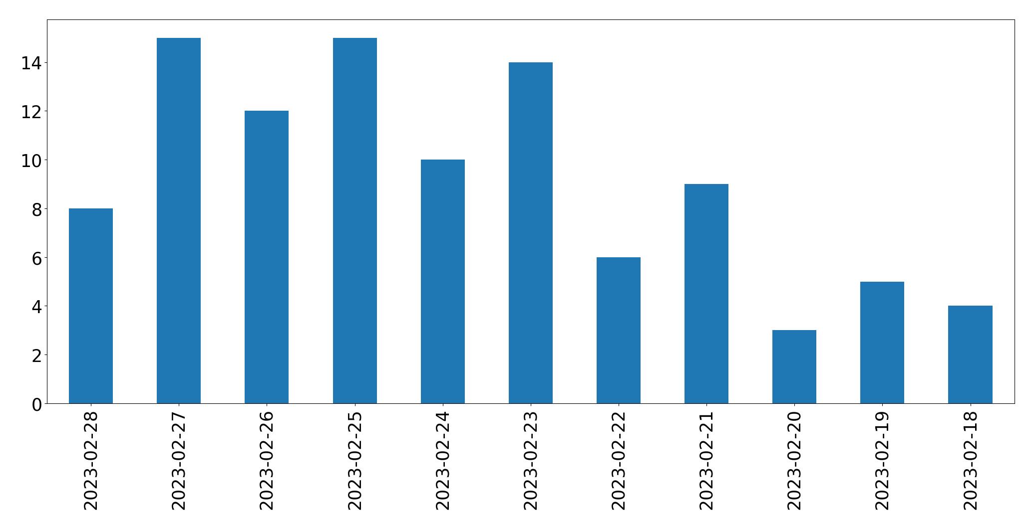Tweets per day chart