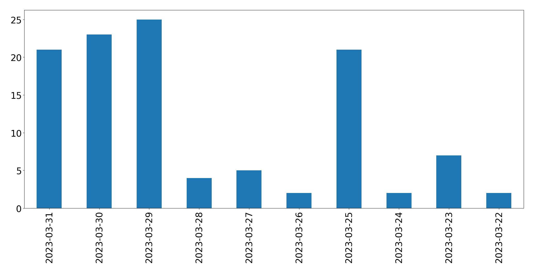 Gráfico de tweets por dia