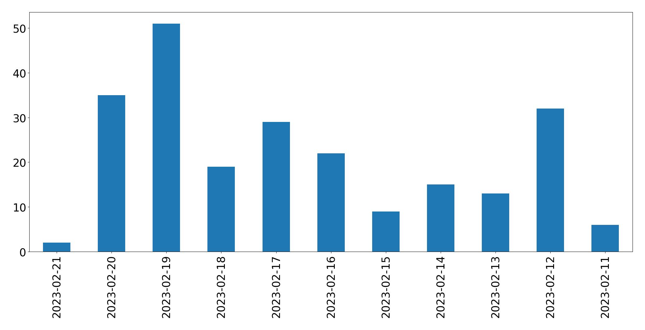 Gráfico de tweets por dia