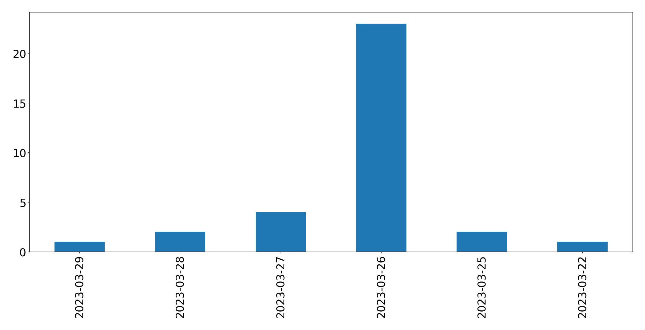 Gráfico de tweets por dia