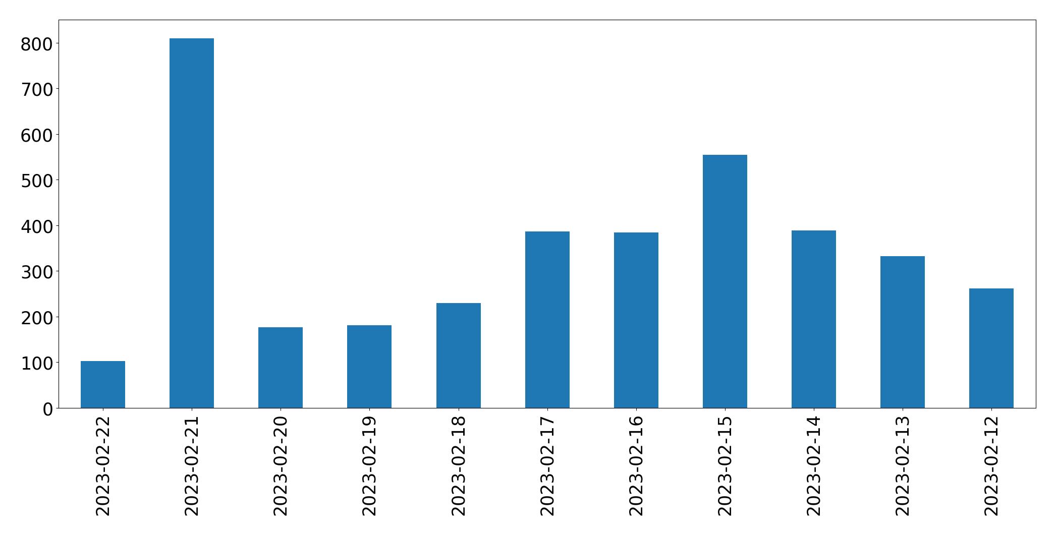 Grafik tweet per hari