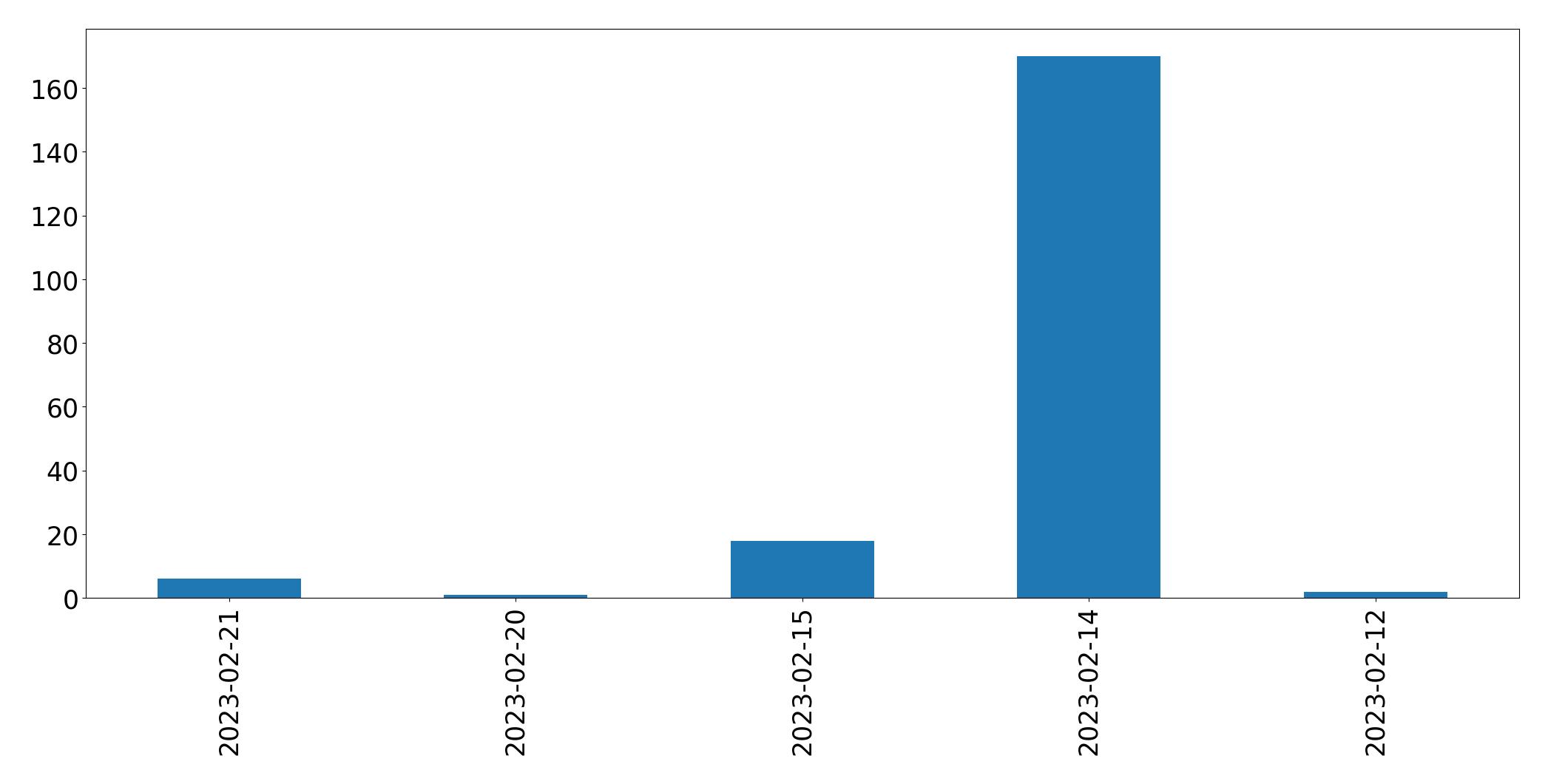 Grafik tweet per hari