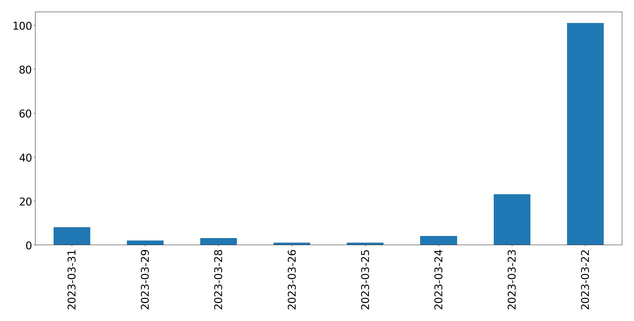 Gráfico de tweets por dia