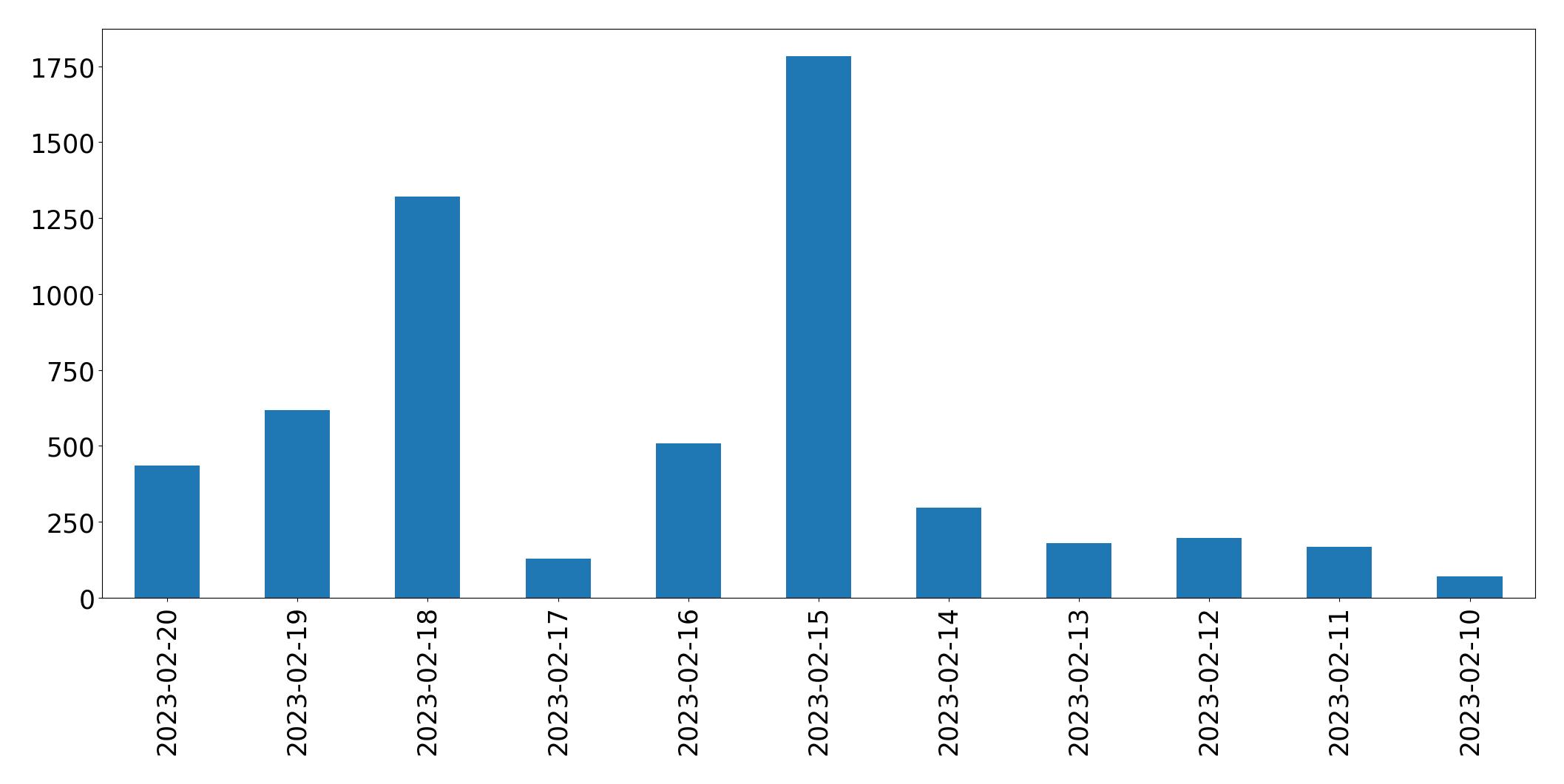 Gráfico de tweets por dia