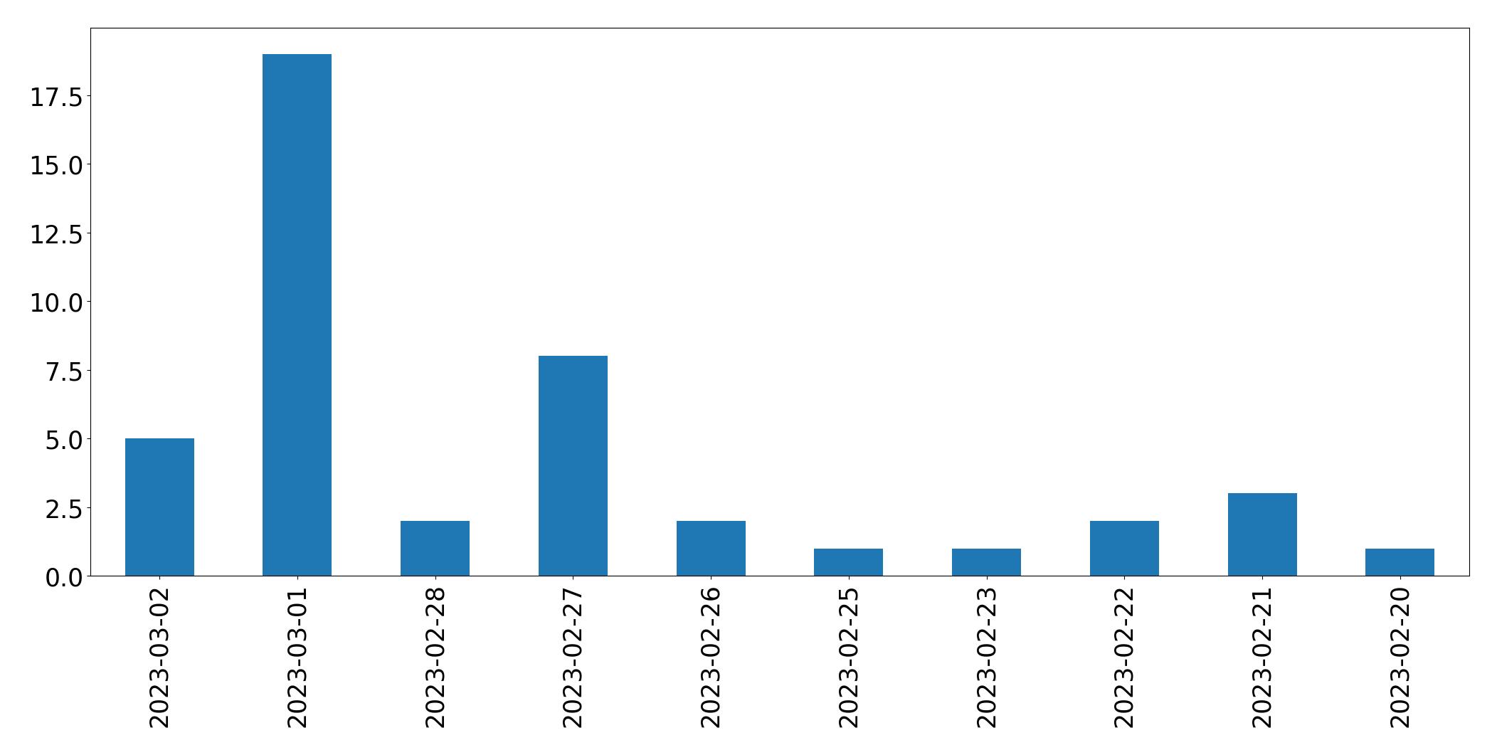 Gráfico de tweets por dia