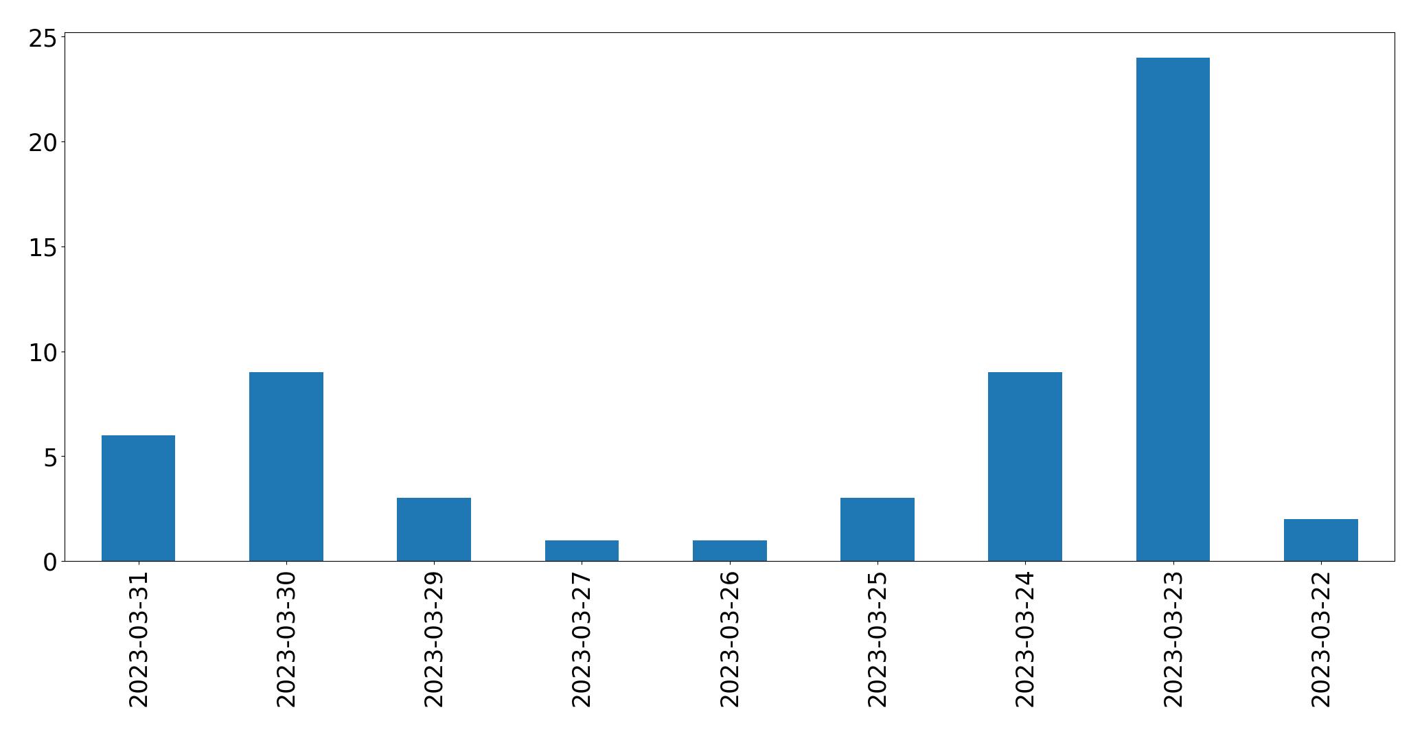 Gráfico de tweets por dia