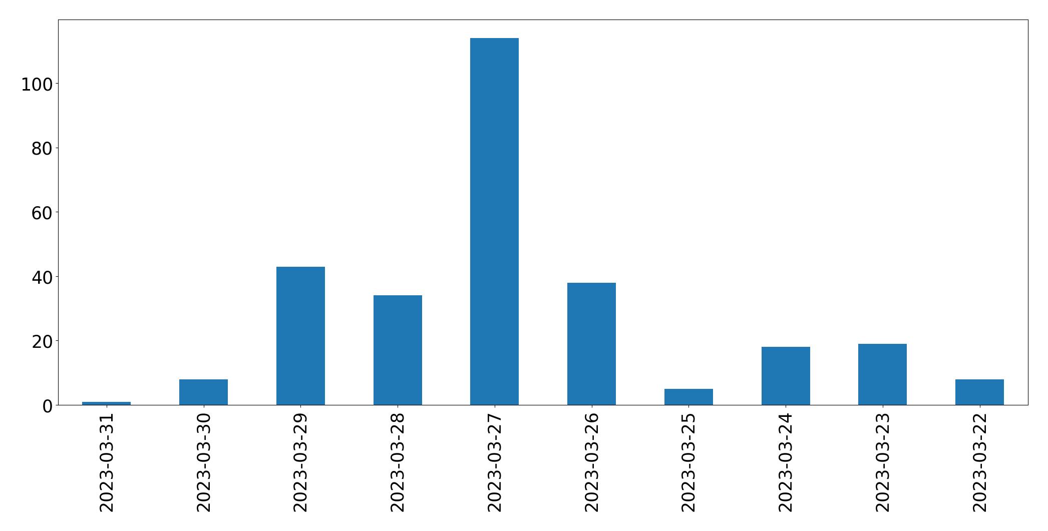 Gunluk tweet grafigi
