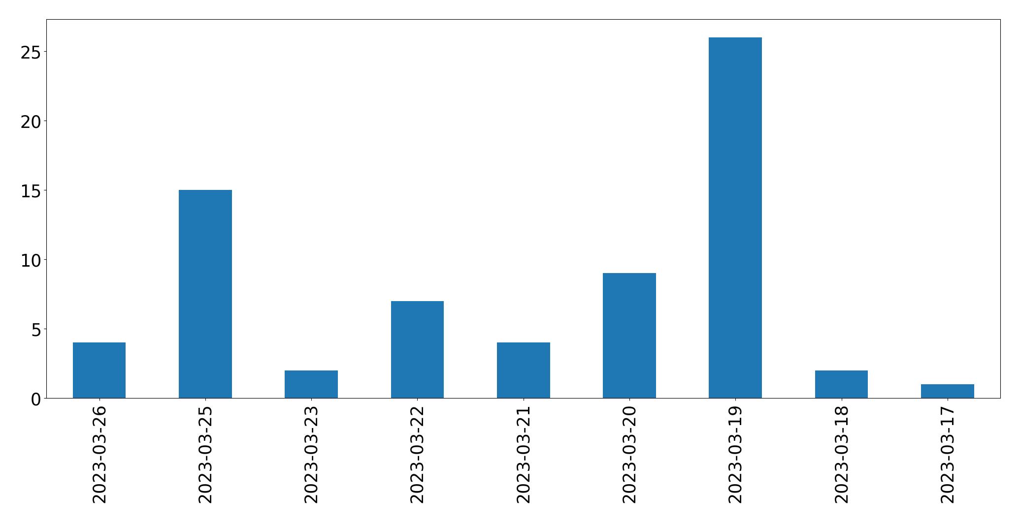 Gráfico de tweets por dia