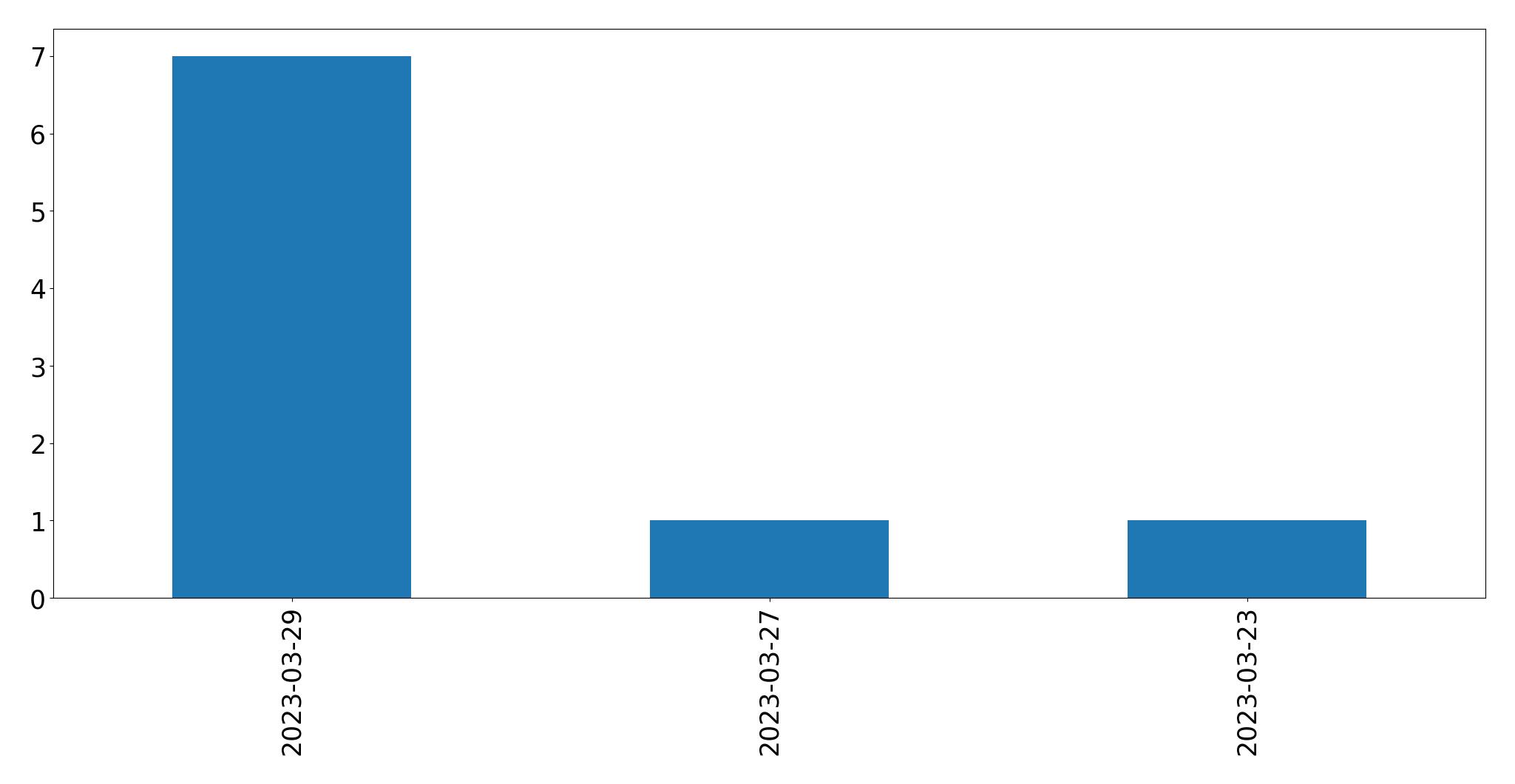Tweets per day chart