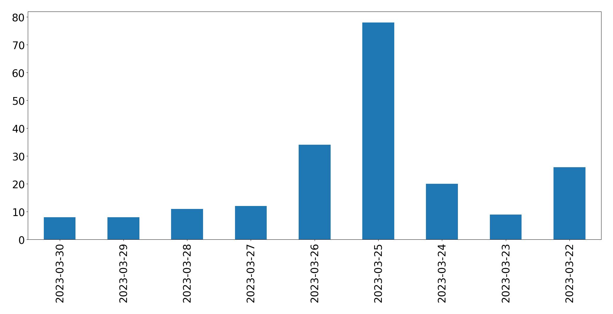Gráfico de tweets por dia