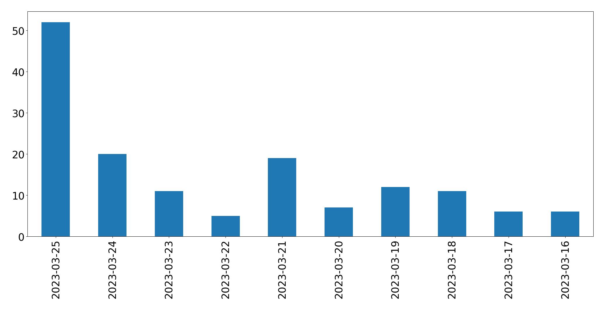 Tweets per day chart