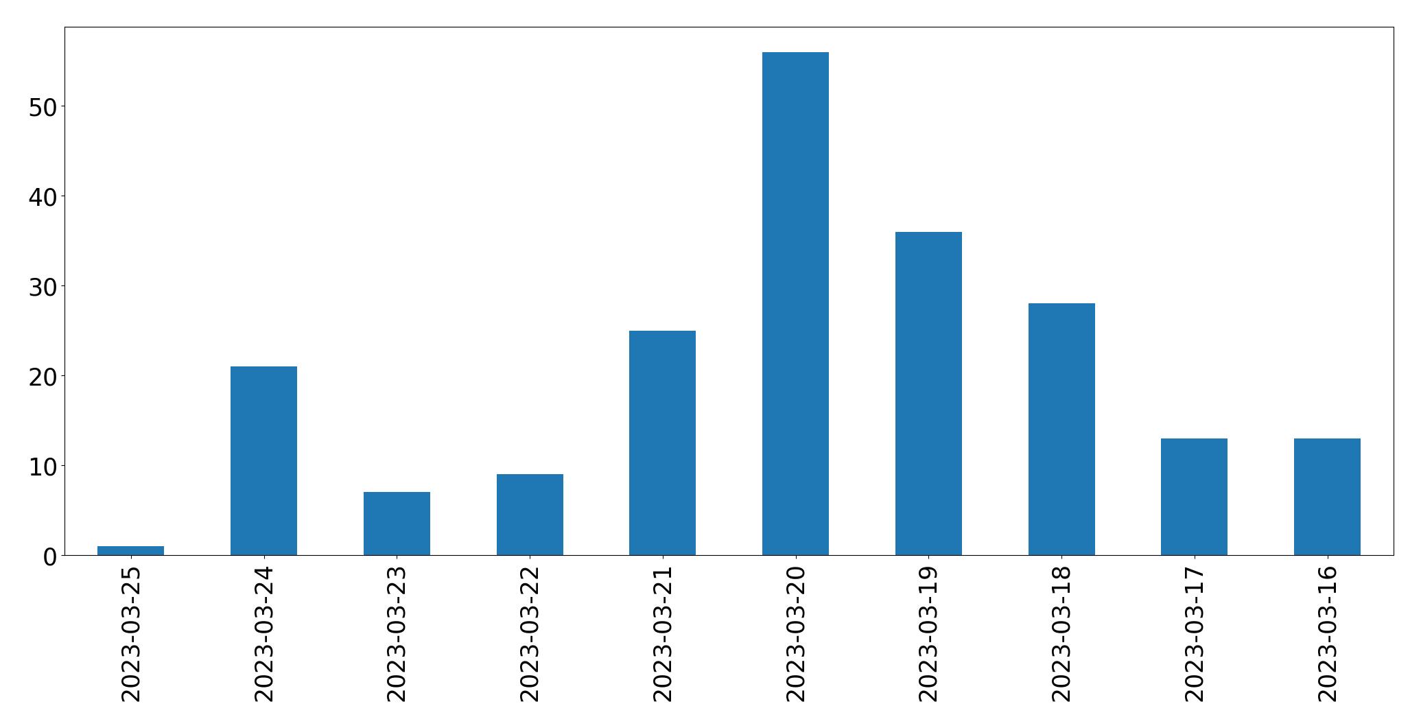Gráfico de tweets por dia