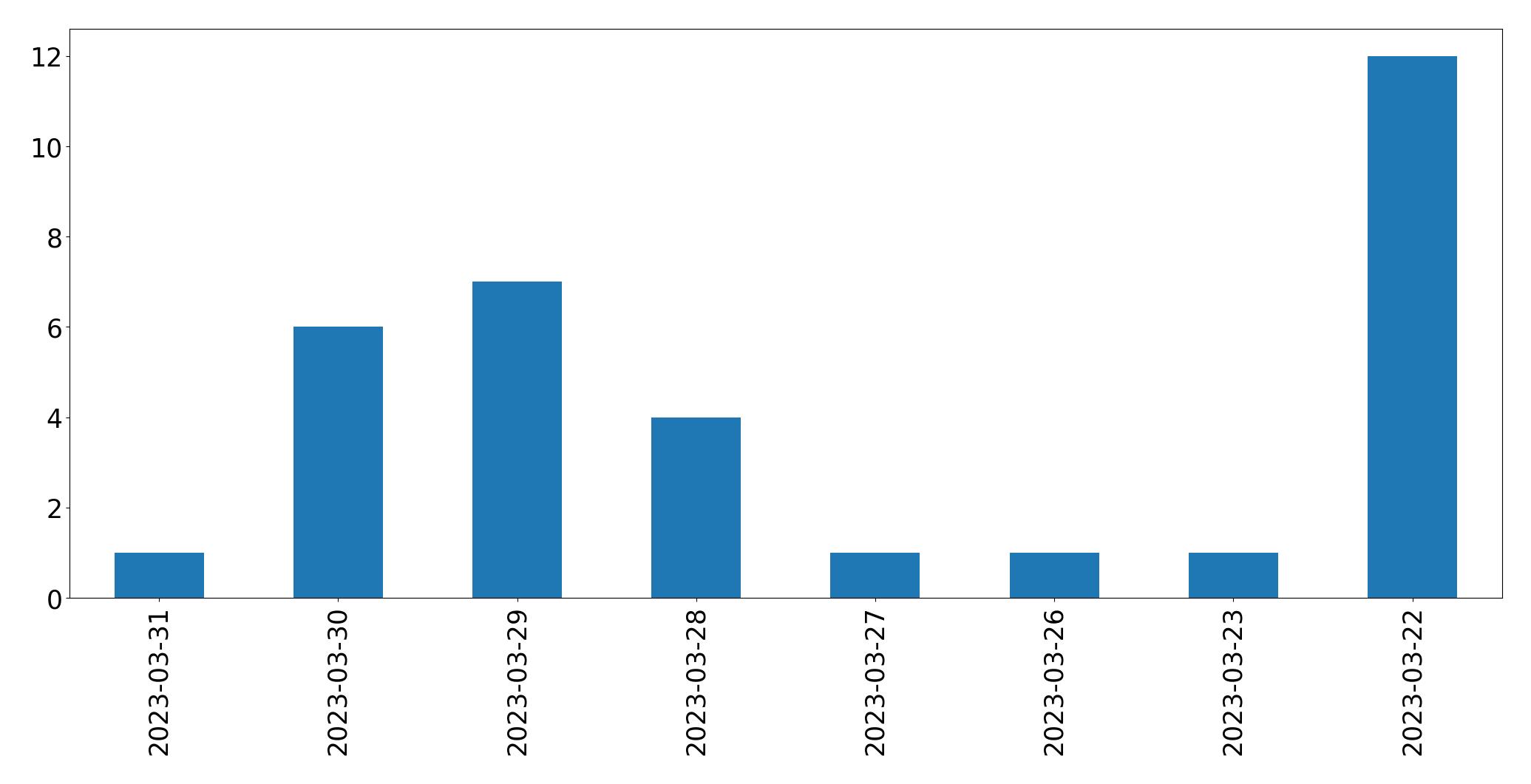 Gunluk tweet grafigi
