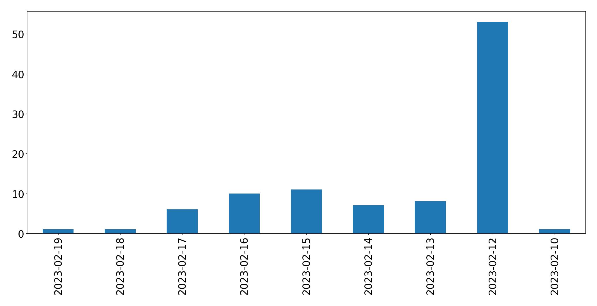 Gráfico de tweets por dia