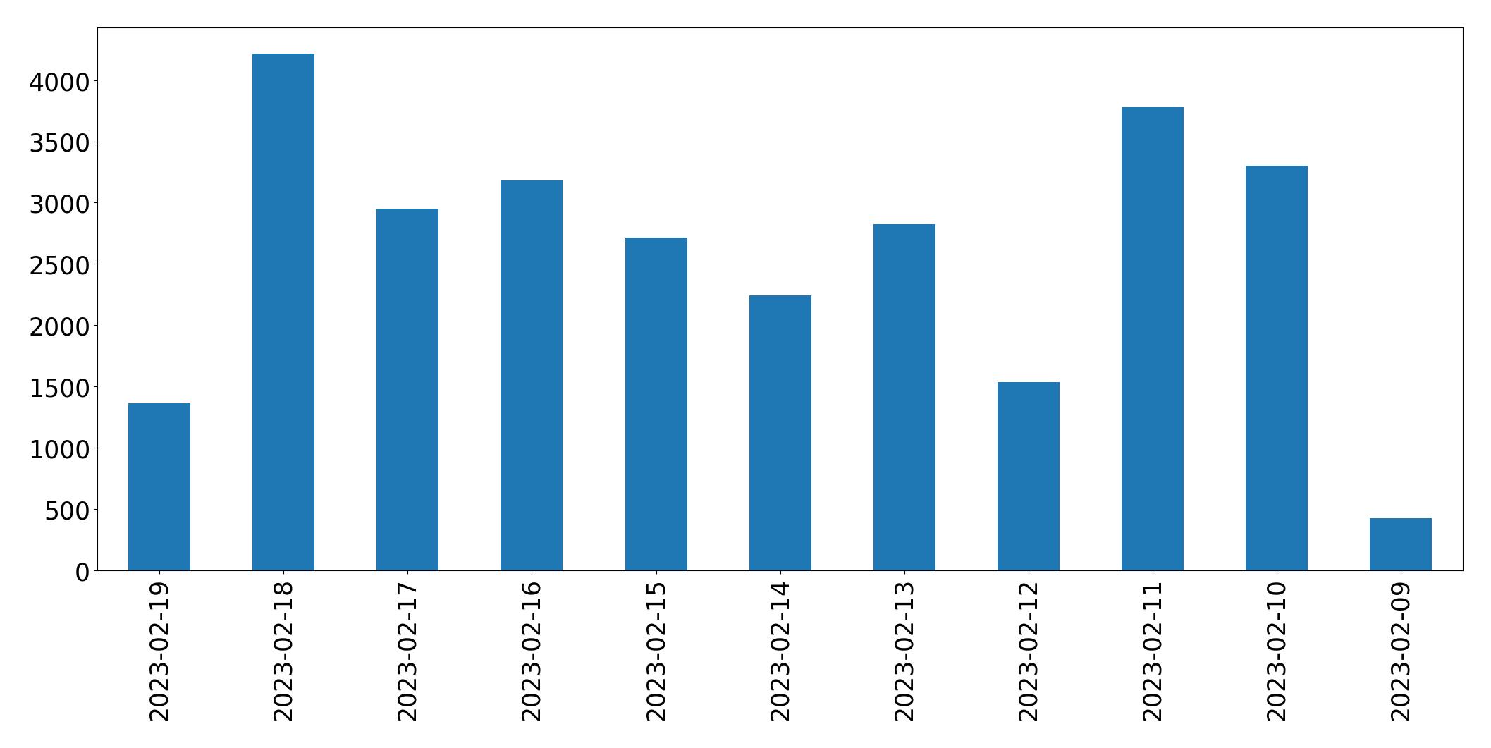 Gráfico de tweets por dia