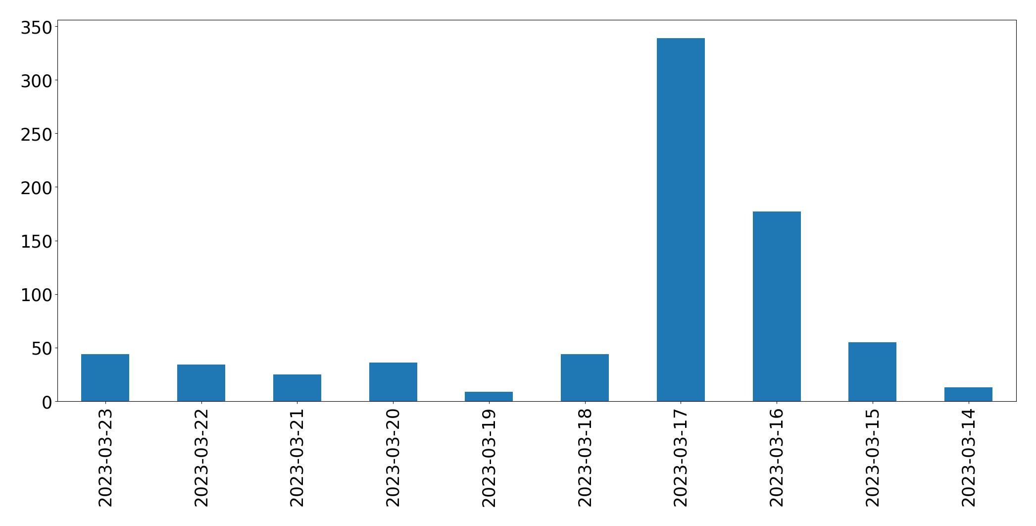 Gráfico de tweets por dia