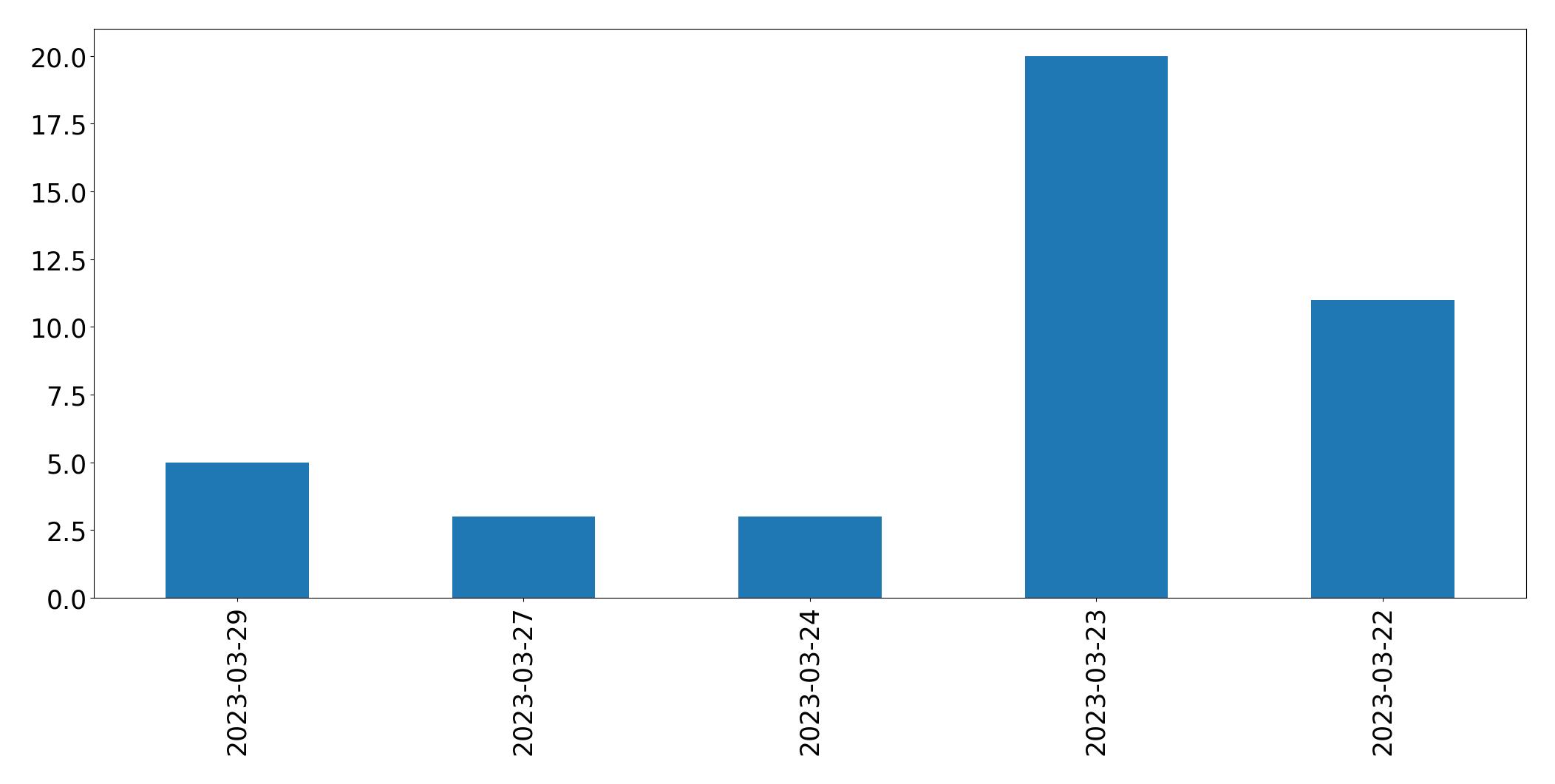 Gráfico de tweets por dia