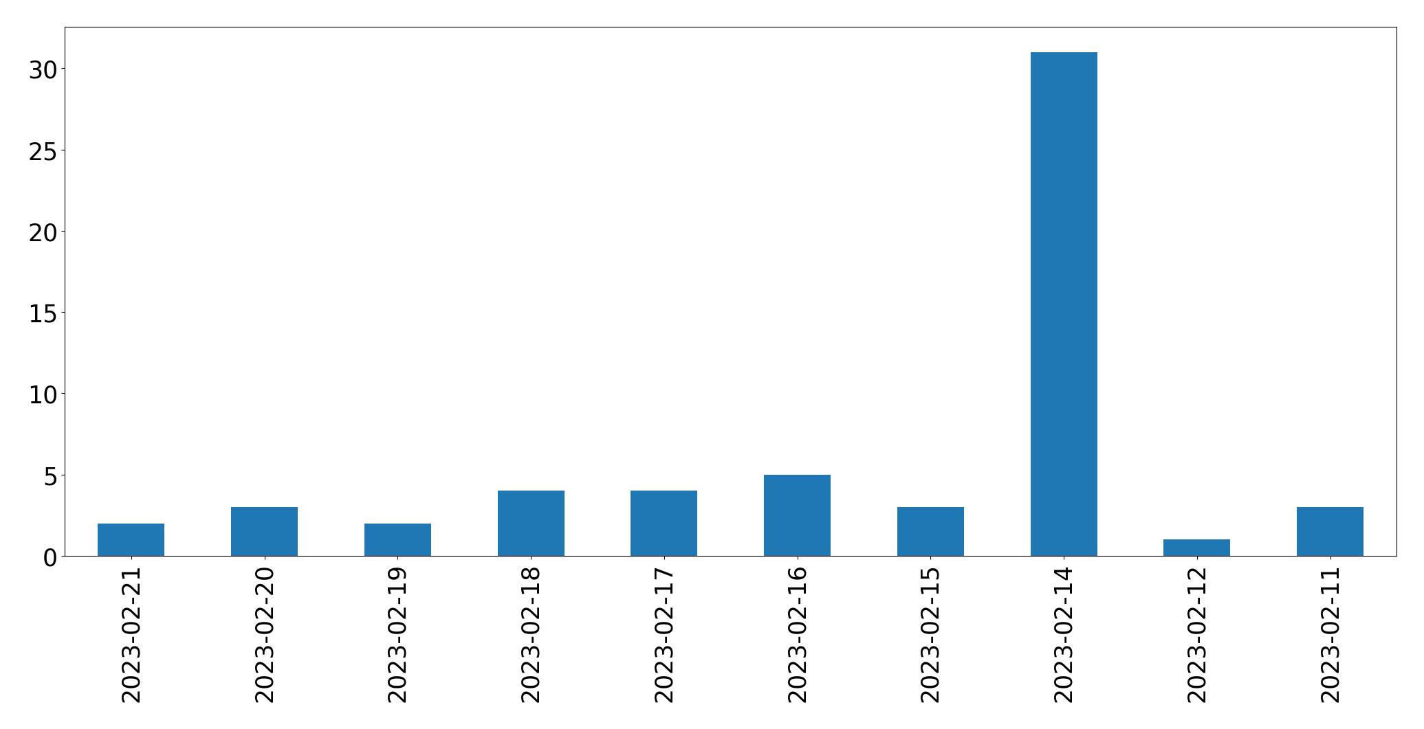 Gráfico de tweets por dia