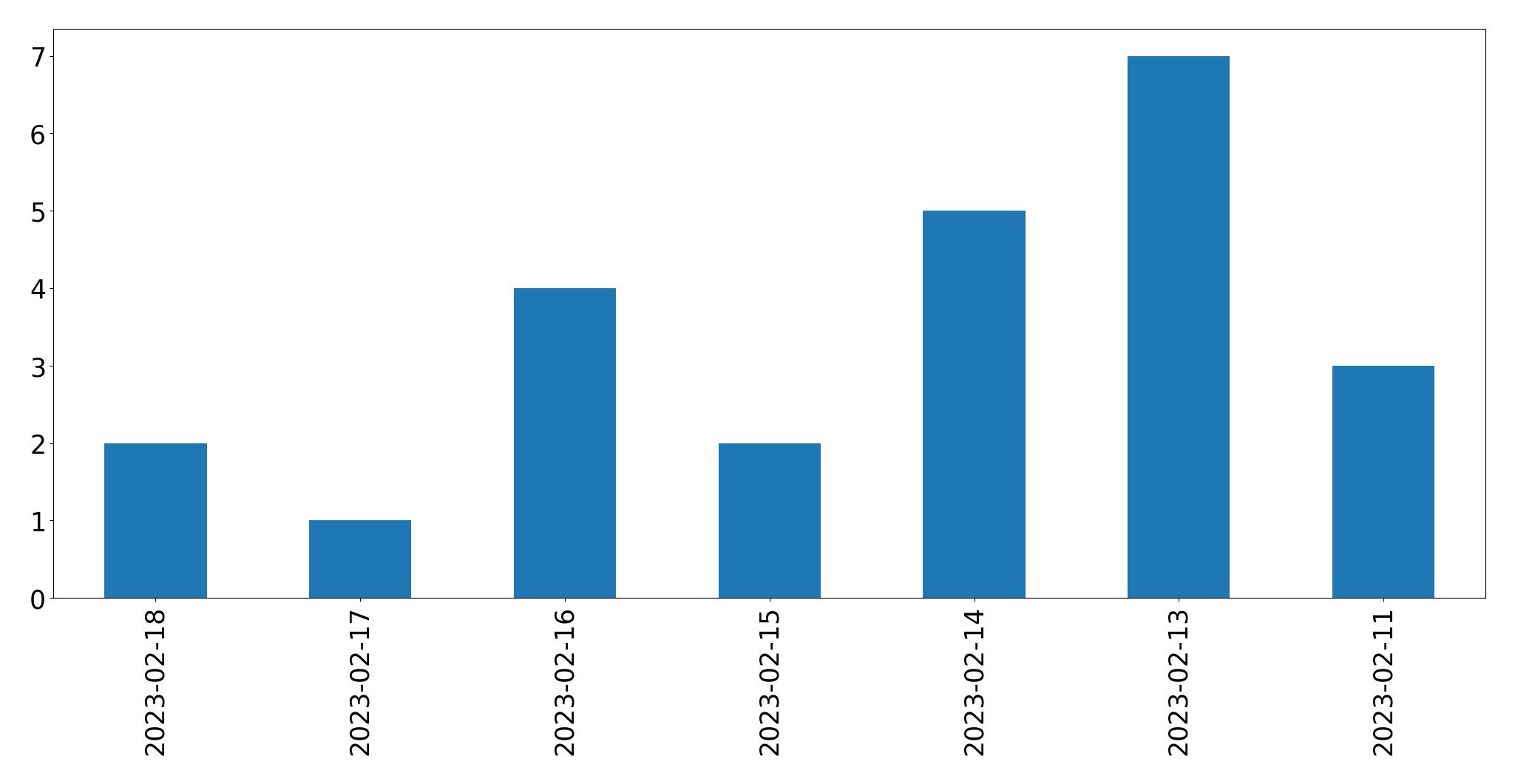 Gráfico de tweets por dia