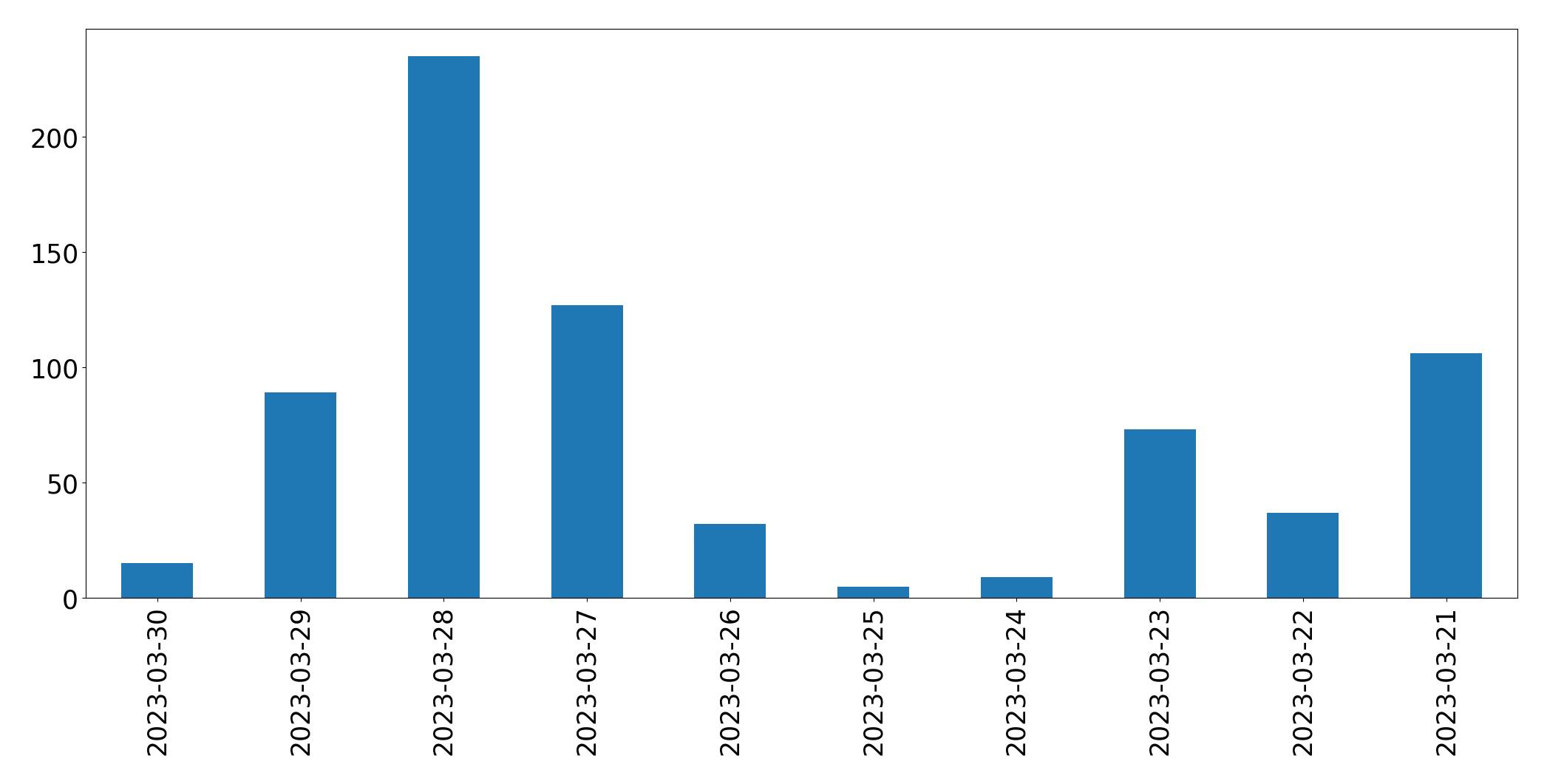 Gráfico de tweets por dia