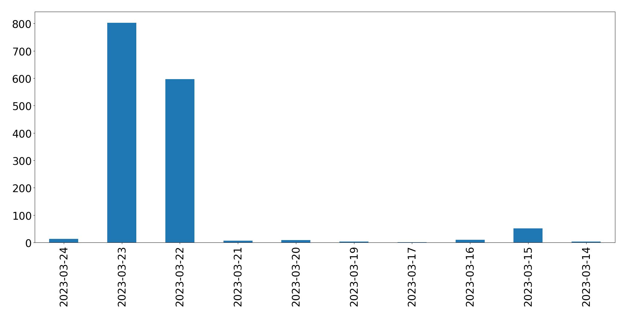 Gráfico de tweets por dia