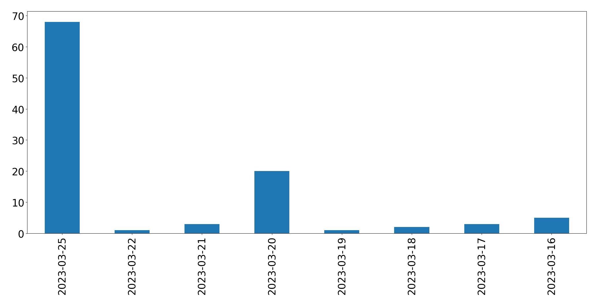 Gráfico de tweets por dia