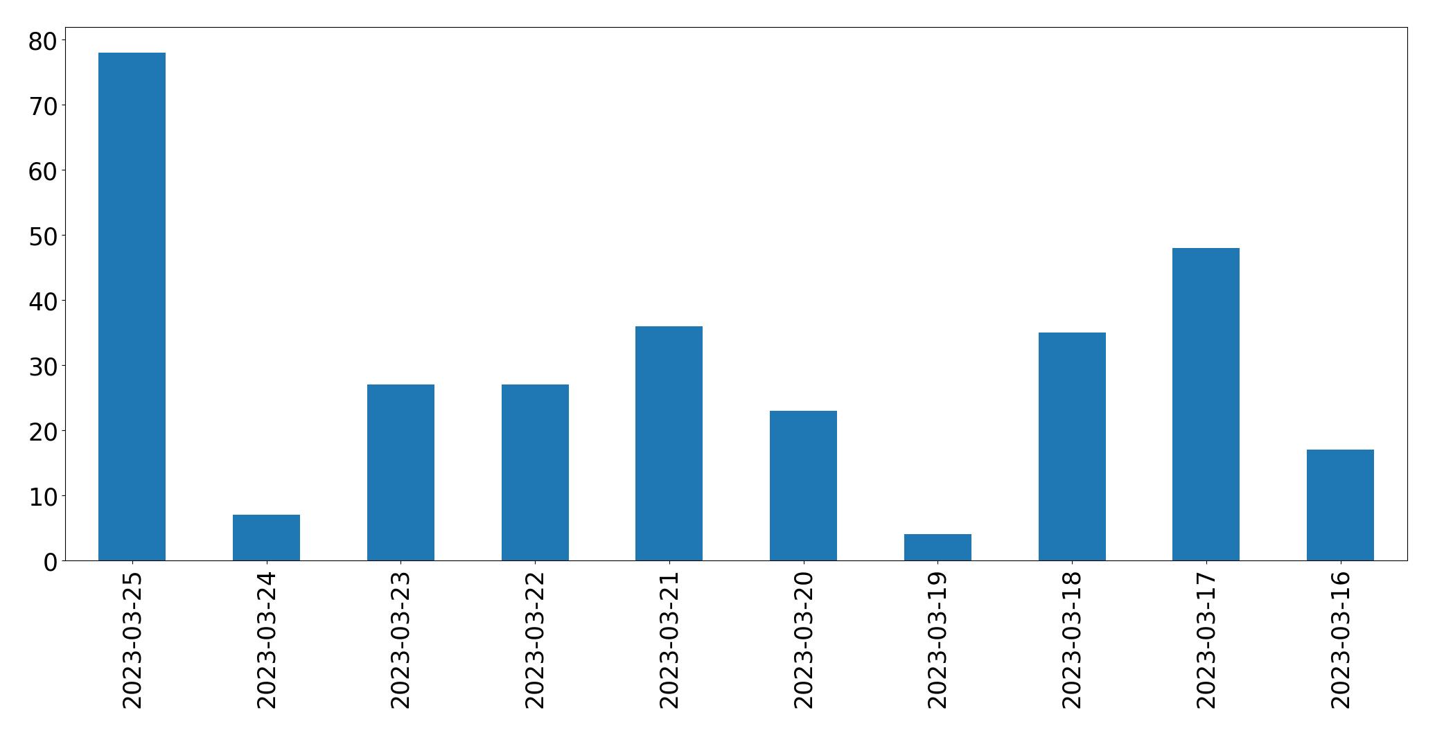 Gráfico de tweets por dia