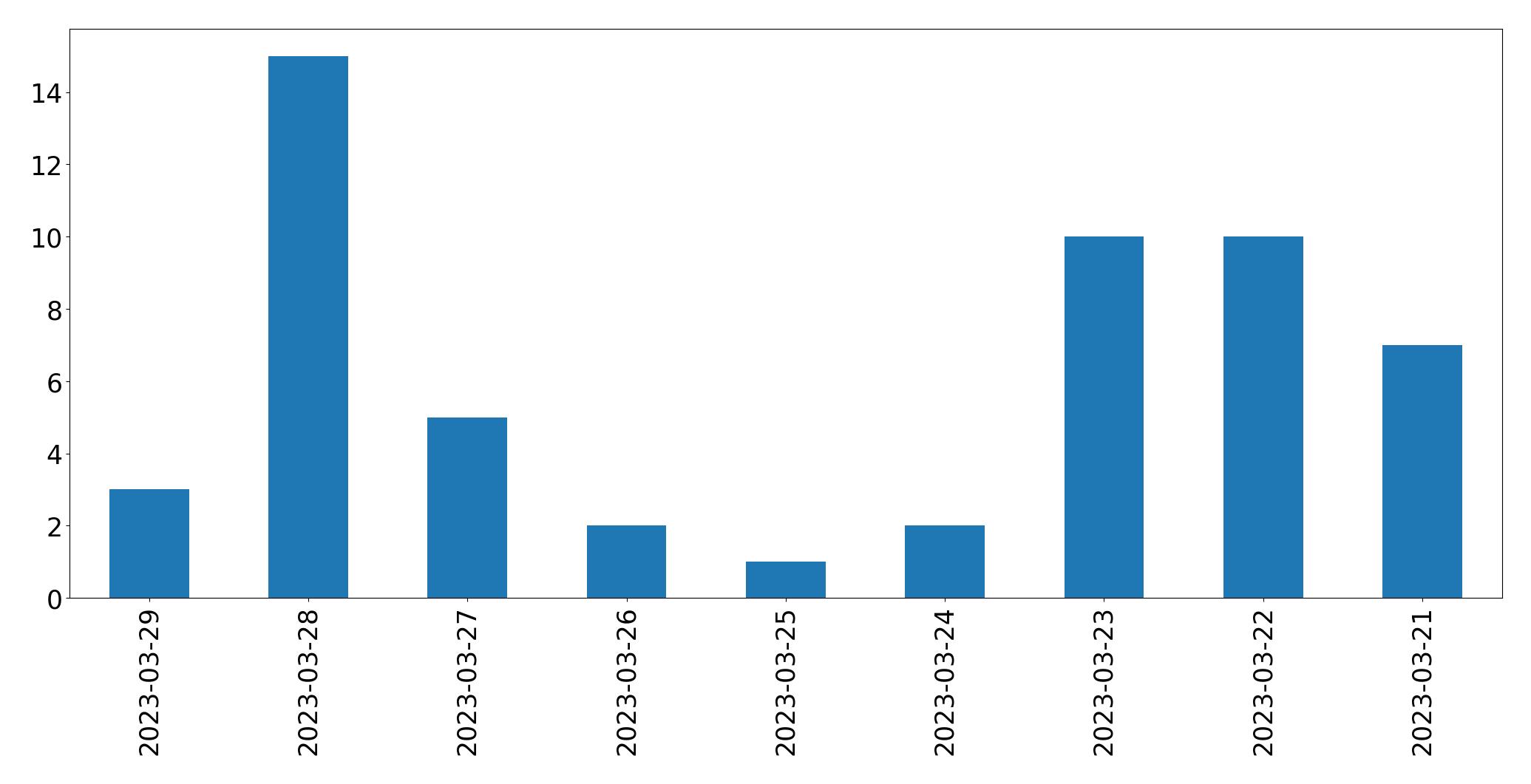 Tweets per day chart