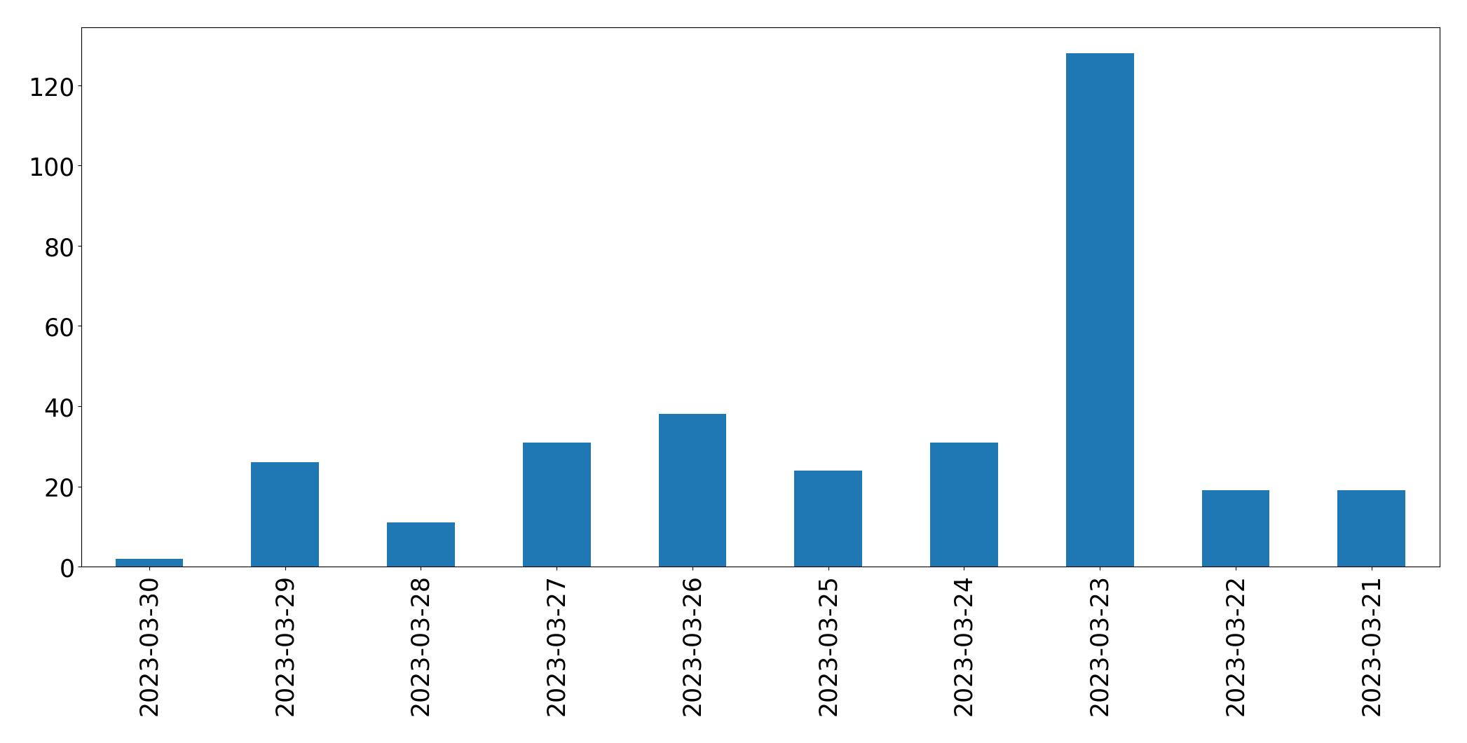 Gráfico de tweets por dia