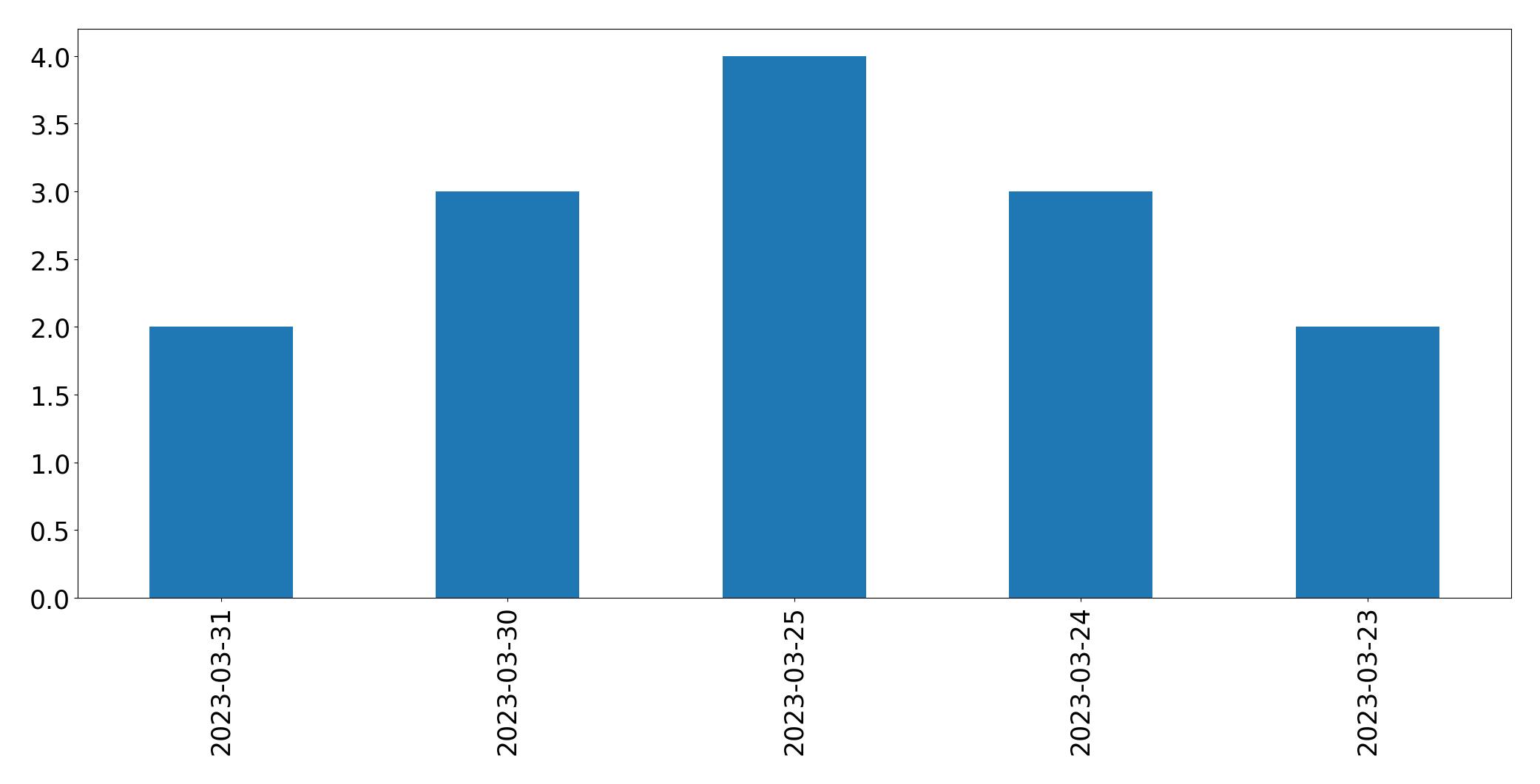 Gráfico de tweets por dia