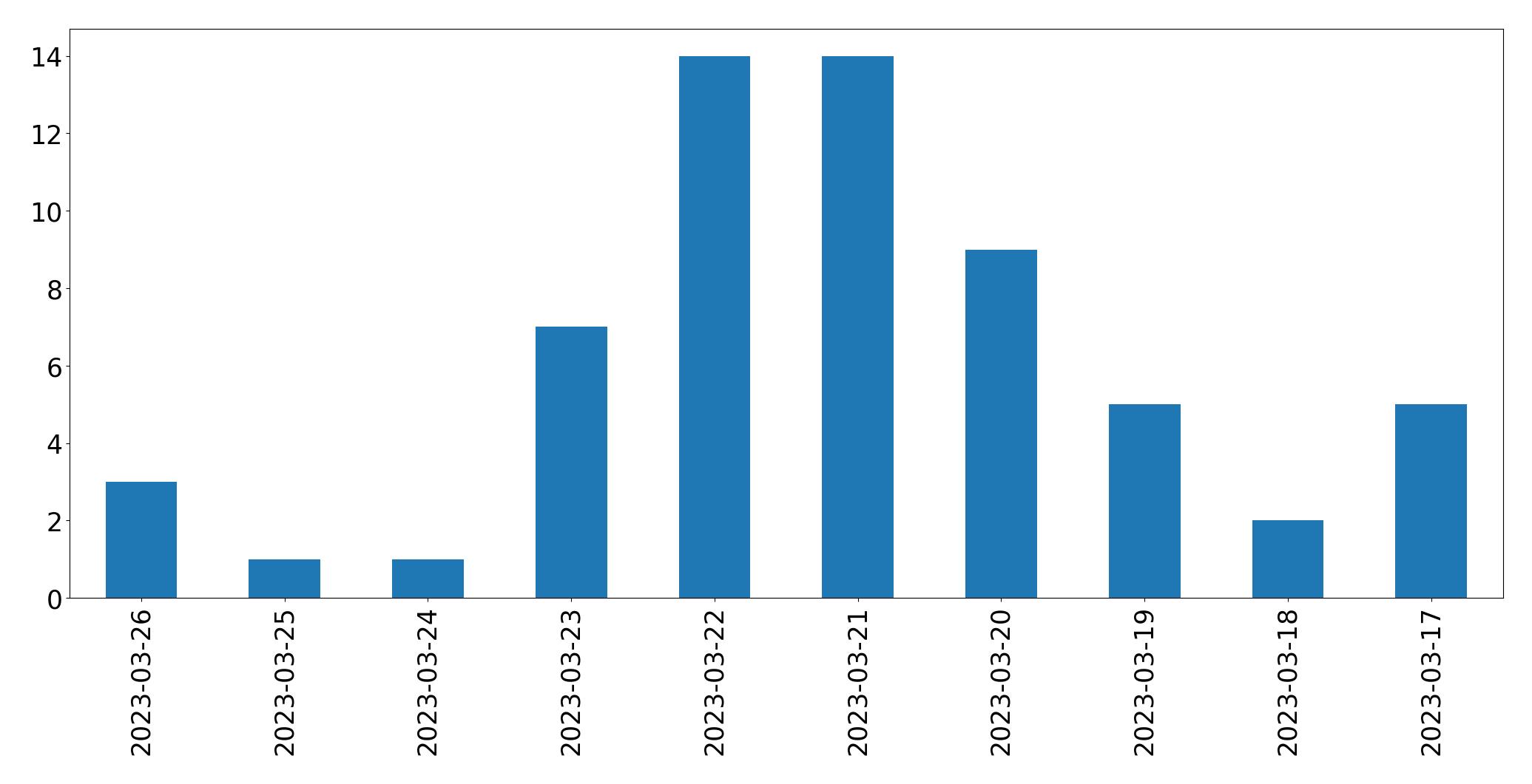 Gráfico de tweets por dia