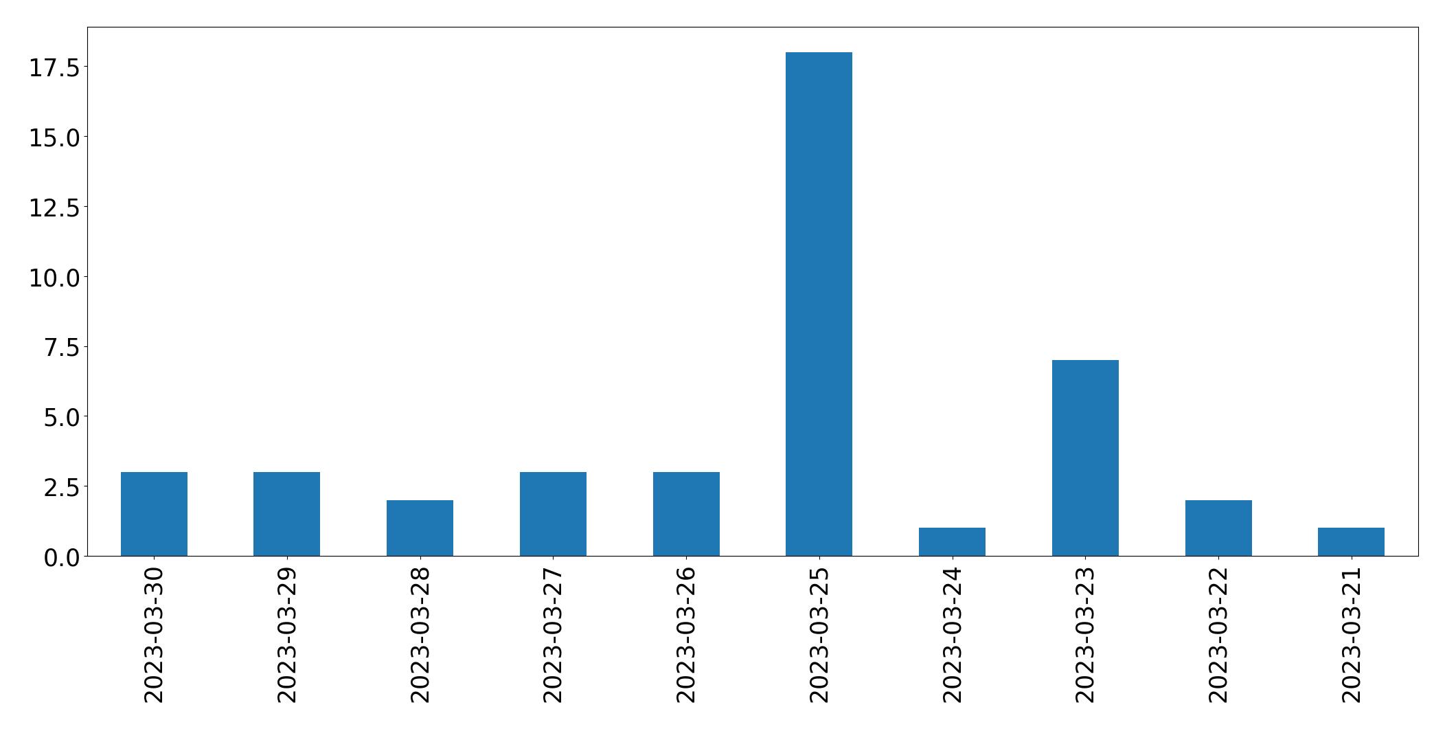 Gráfico de tweets por dia