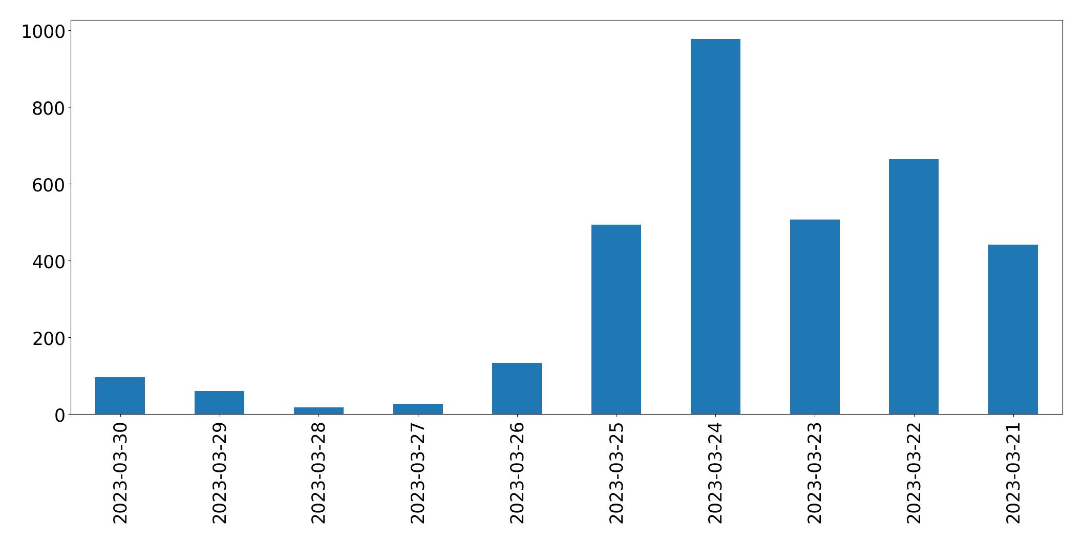 Gráfico de tweets por dia